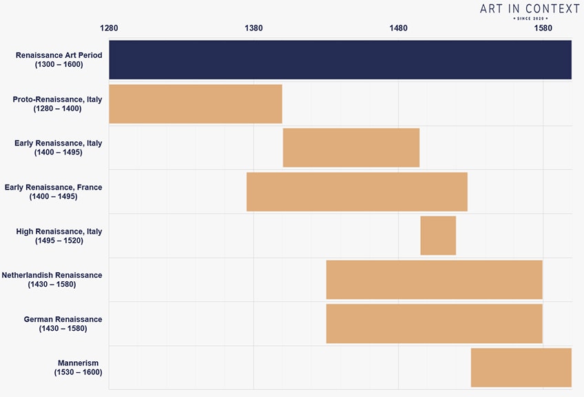 Timeline of Renaissance Humanism Artwork