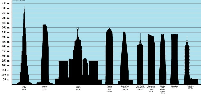 Largest Building in the World