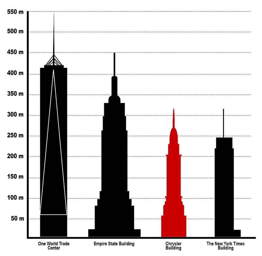 How Tall Is the Chrysler Building