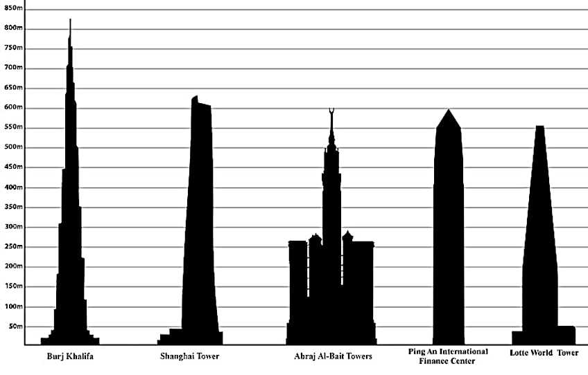 Makkah Clock Tower Height
