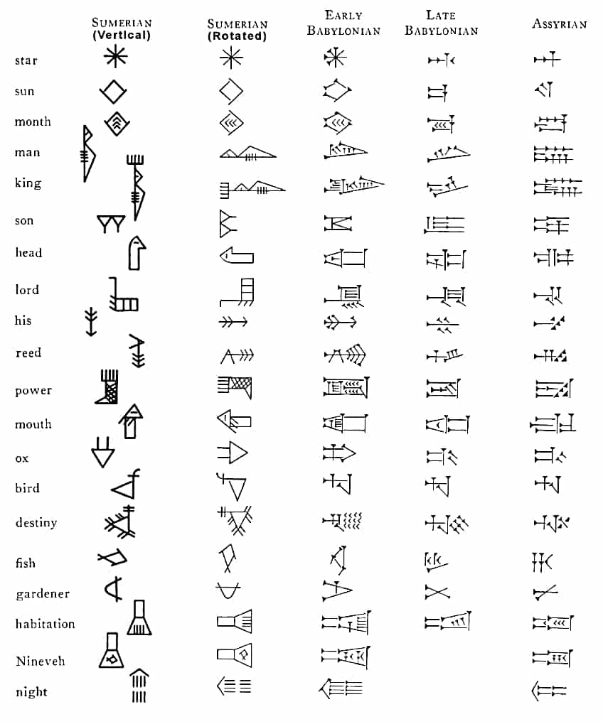 Sumerian Cuneiform Script Development