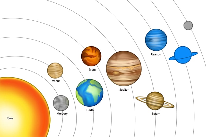 Draw a diagram showing the eight planets of the solar system in their  orbits around the sun. Also prepare a table mentioning the length of their  days and years.