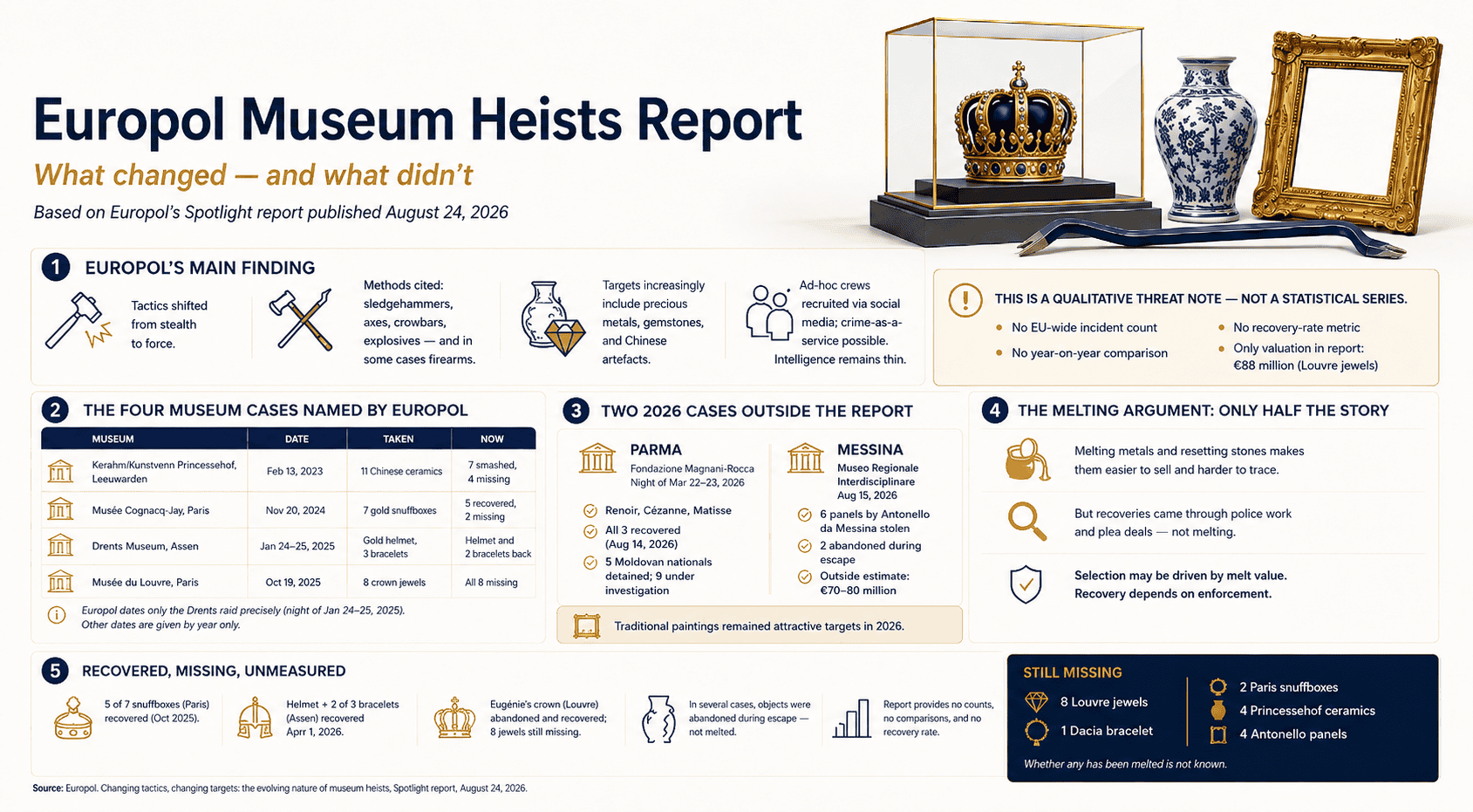 europol museum heist overview
