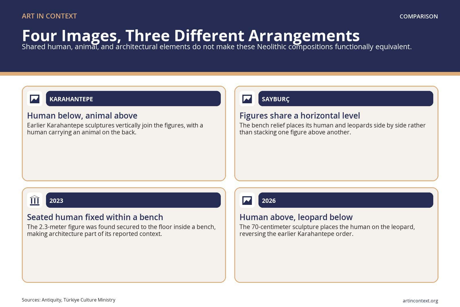 Four Neolithic human-animal arrangements compared.