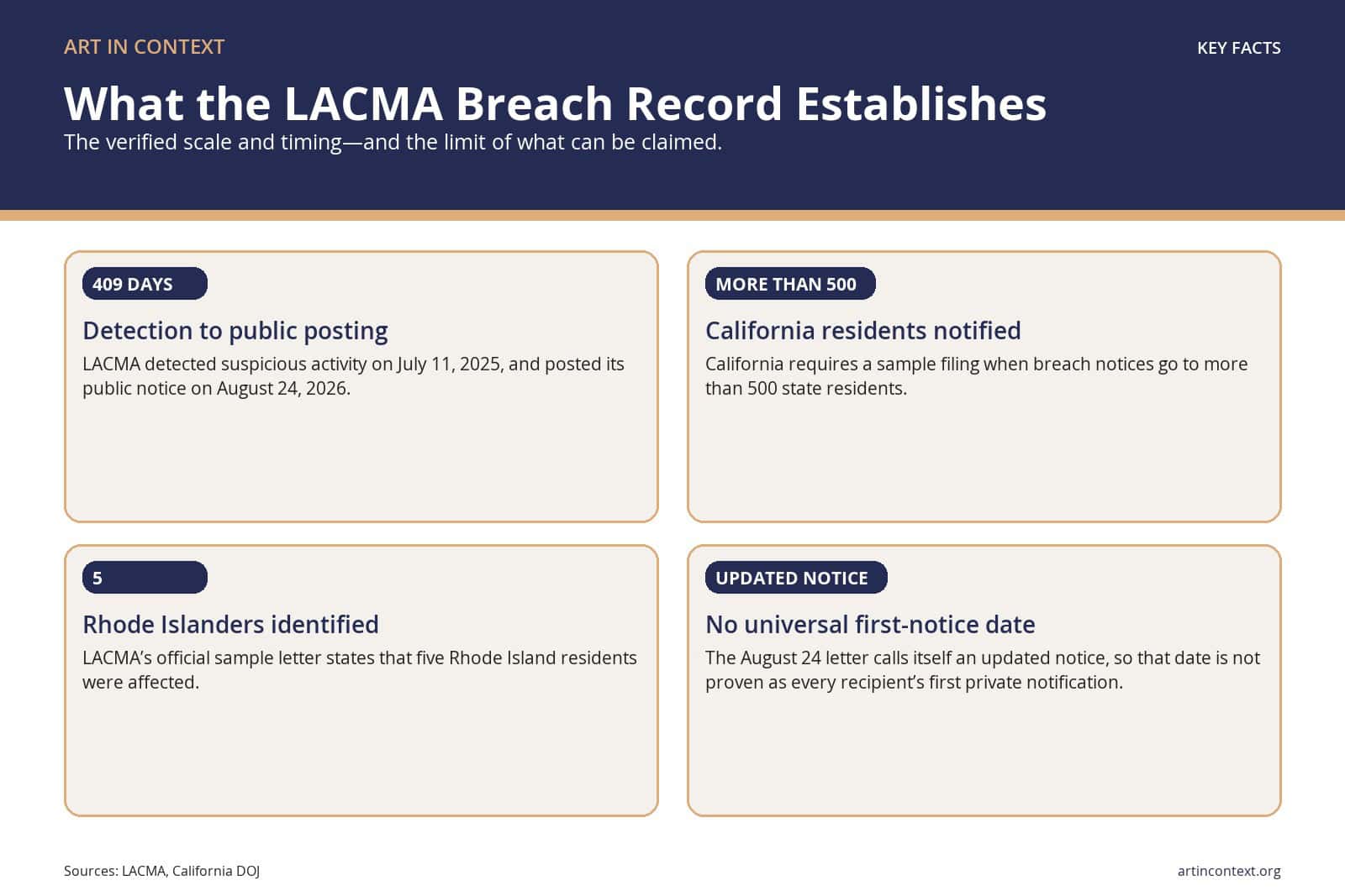 LACMA breach: 409 days to public notice, 500+ Californians, and five Rhode Islanders.