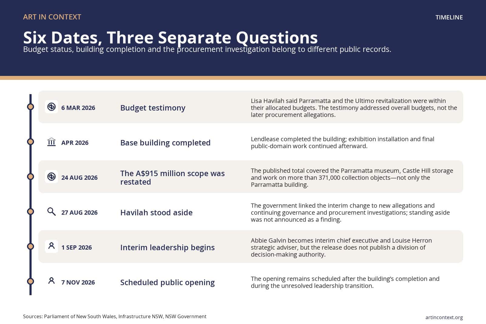 Six key dates in the Powerhouse transition.