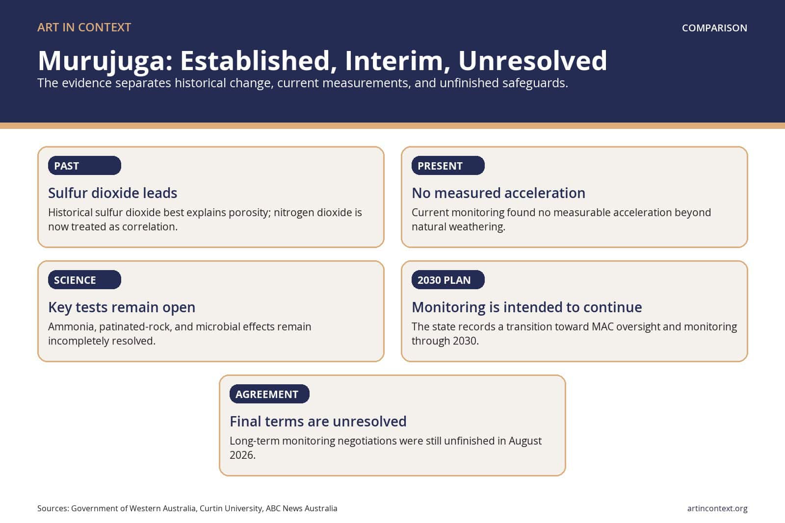 Comparison of Murujuga findings, open research, and monitoring terms.