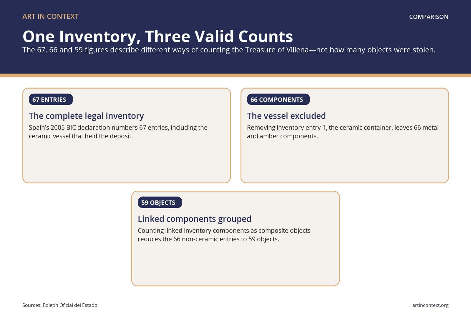 Comparison explaining that the Treasure of Villena has 67 legal inventory entries, 66 non-ceramic components and 59 objects when linked components are grouped.