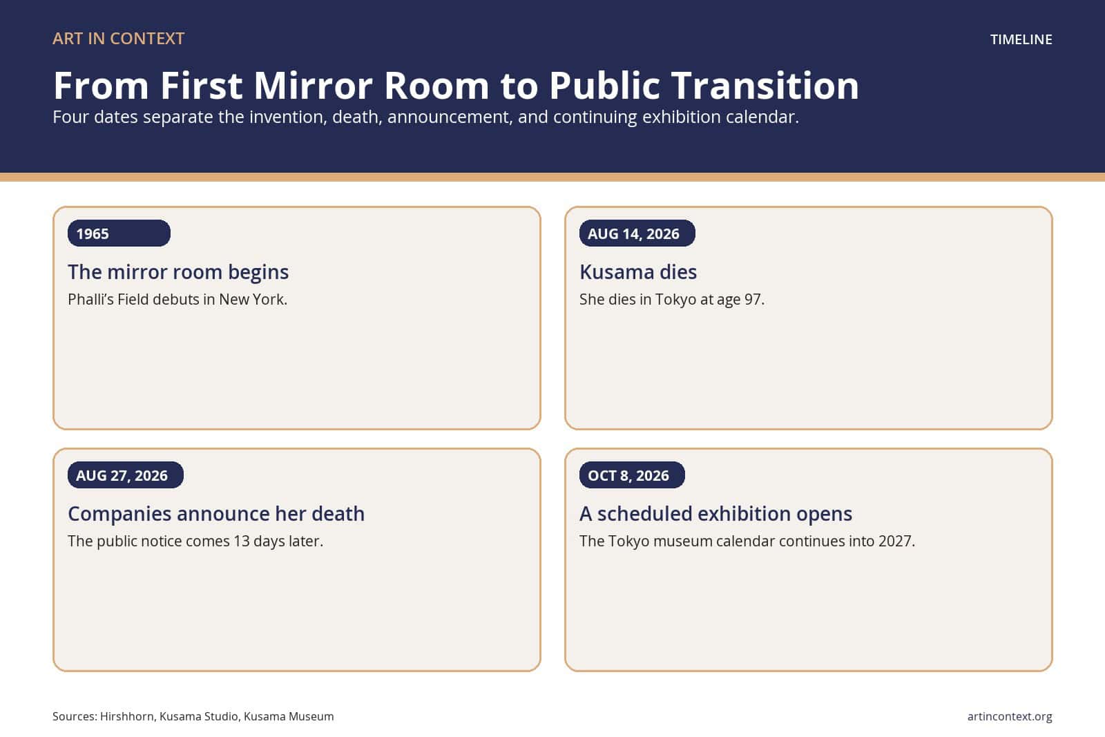 Timeline of Kusama’s first mirror room, death notice, and scheduled exhibition.
