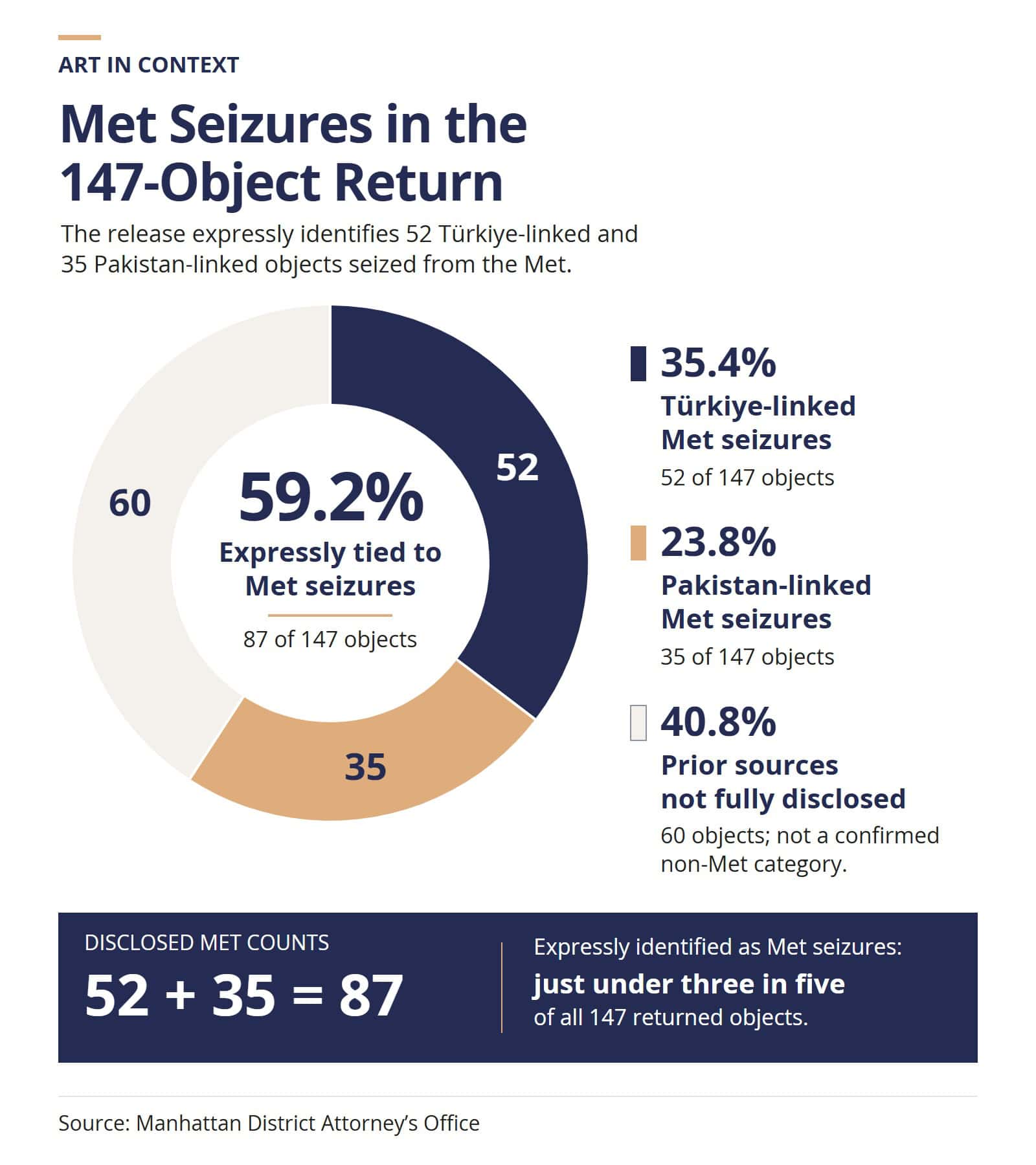 Donut graphic showing that 52 Türkiye-linked Met seizures and 35 Pakistan-linked Met seizures total 87 of the 147 returned objects, or 59.2 percent; the remaining 60 objects are