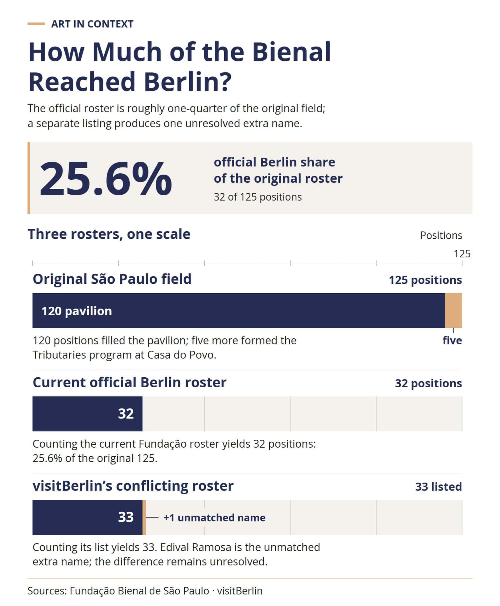 Bar chart comparing 125 positions in the original São Paulo Bienal with 32 on the current official Berlin roster and 33 on visitBerlin’s conflicting list.