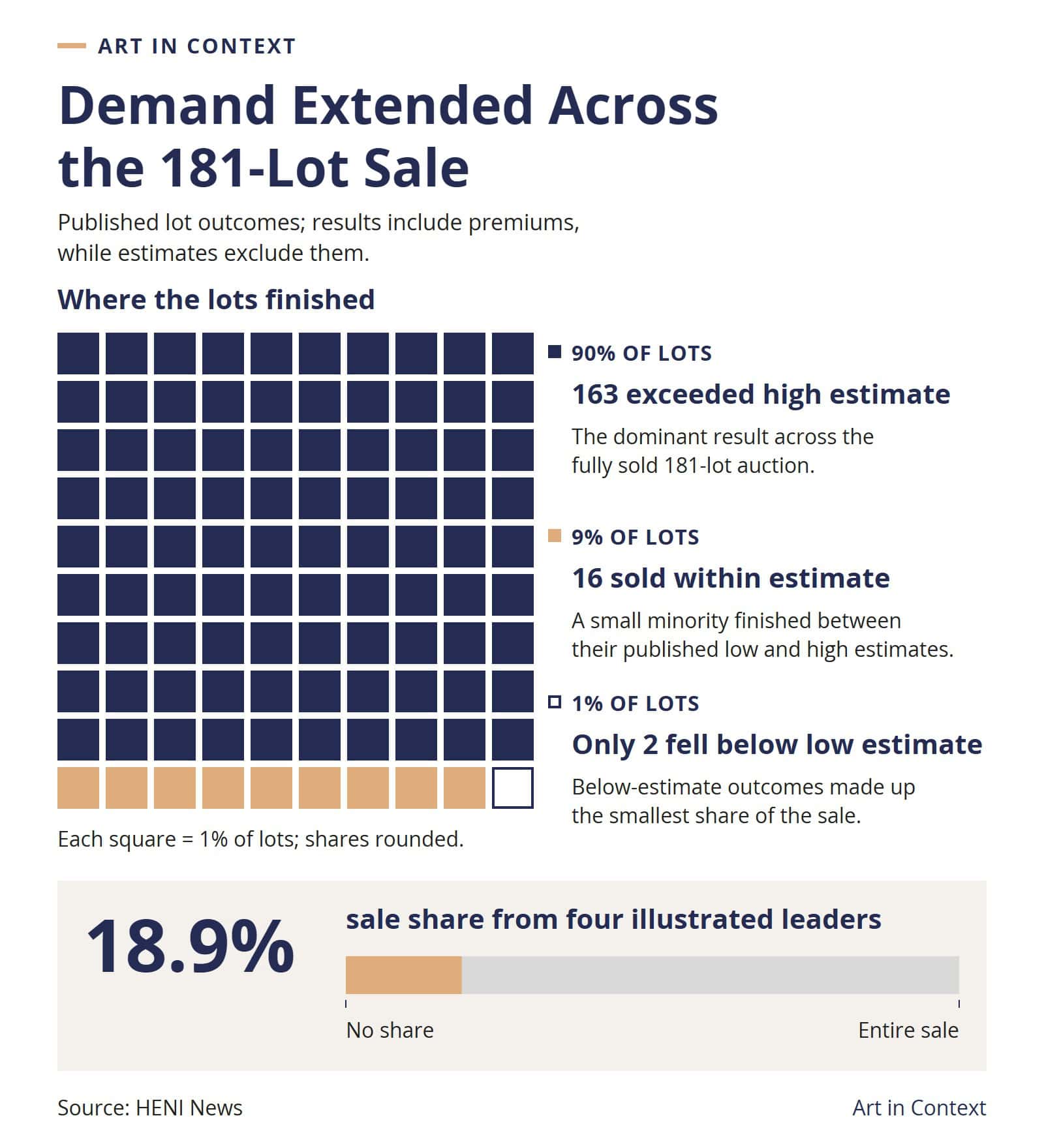 Proportion graphic showing that 90 percent of the 181 Hiroshige lots exceeded their high estimates, 9 percent sold within estimate, and 1 percent fell below the low estimate; the