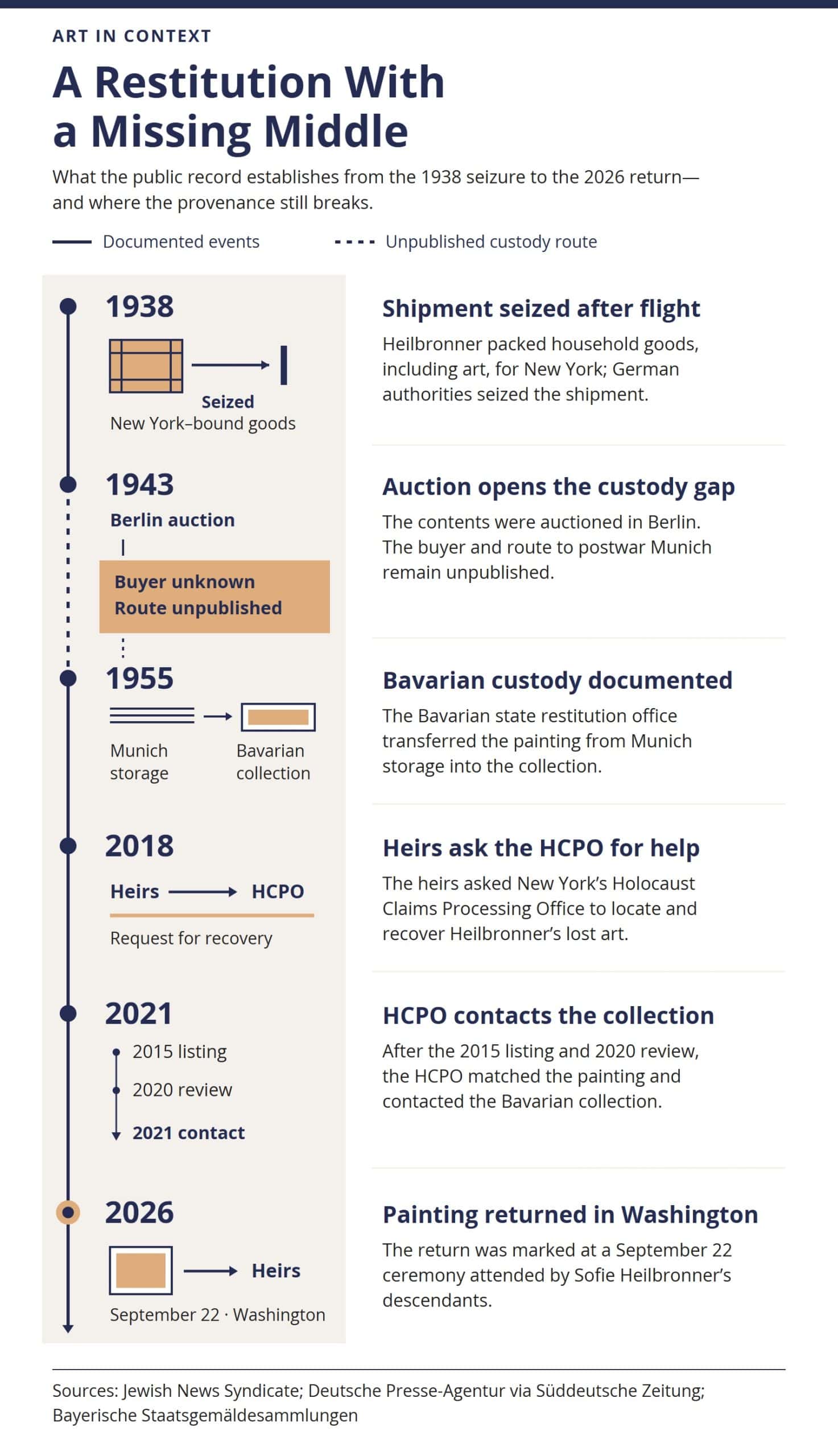 Timeline of the painting’s seizure, auction, postwar Bavarian custody, heirs’ claim, institutional contact, and 2026 return, highlighting the unresolved gap after the 1943 auction.