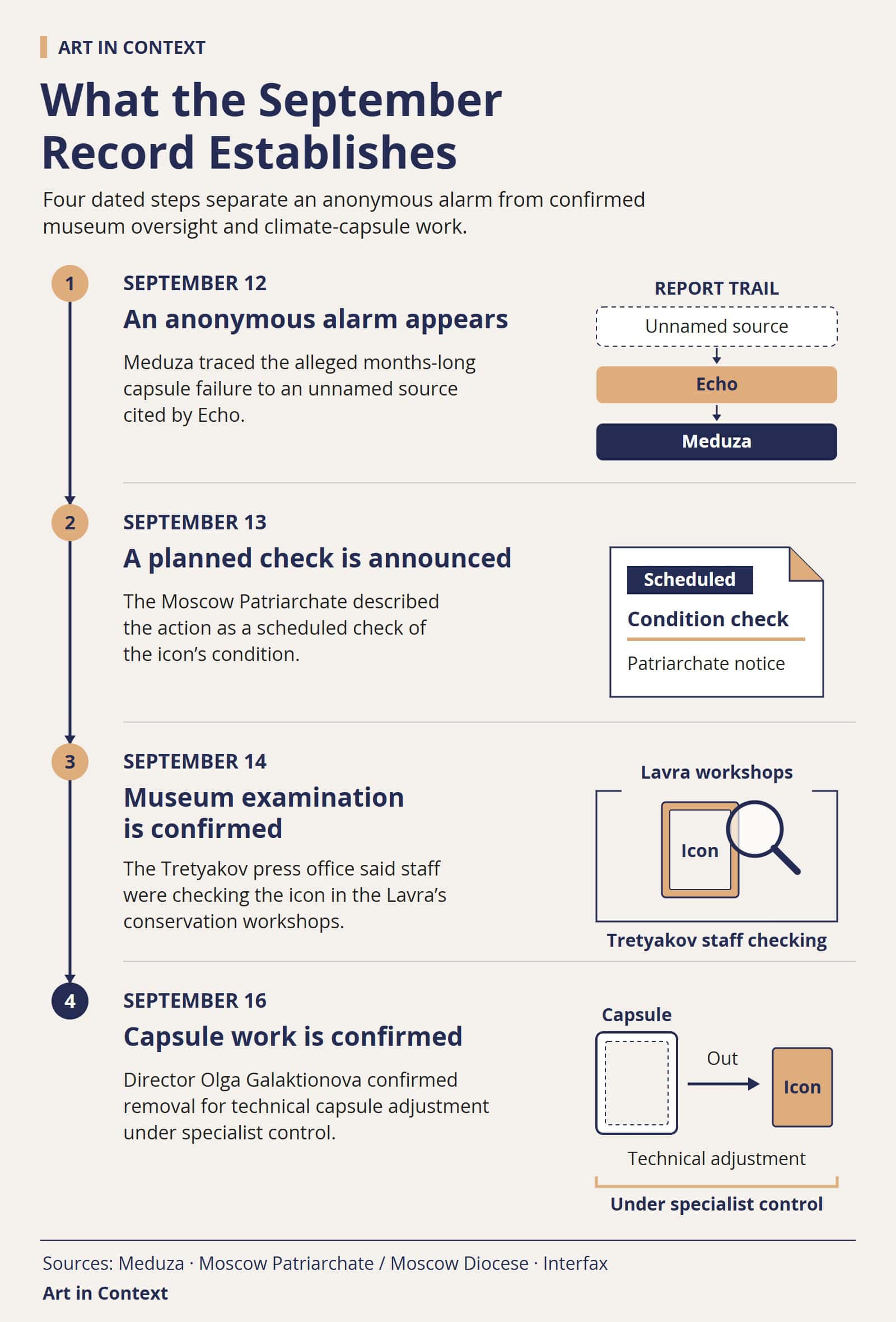 A four-point timeline shows an anonymous capsule-failure allegation on September 12, a planned condition check on September 13, a confirmed museum examination on September 14