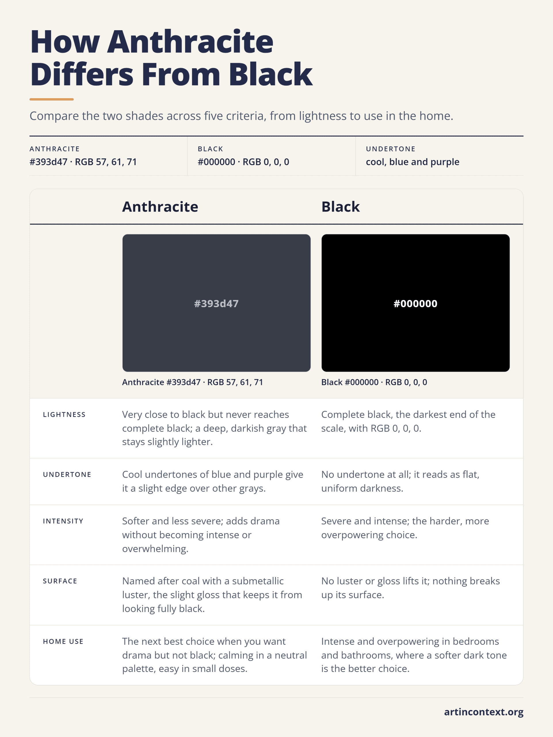 Infographic: anthracite and black compared side by side across five criteria, with a swatch and hex code for each shade.