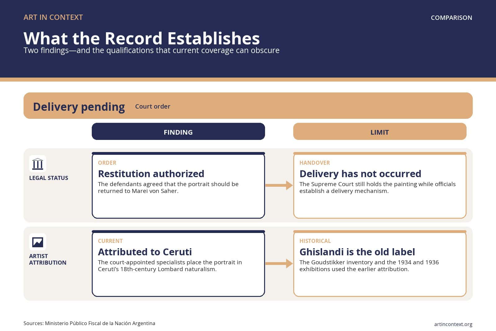 Court findings compared with their limits.