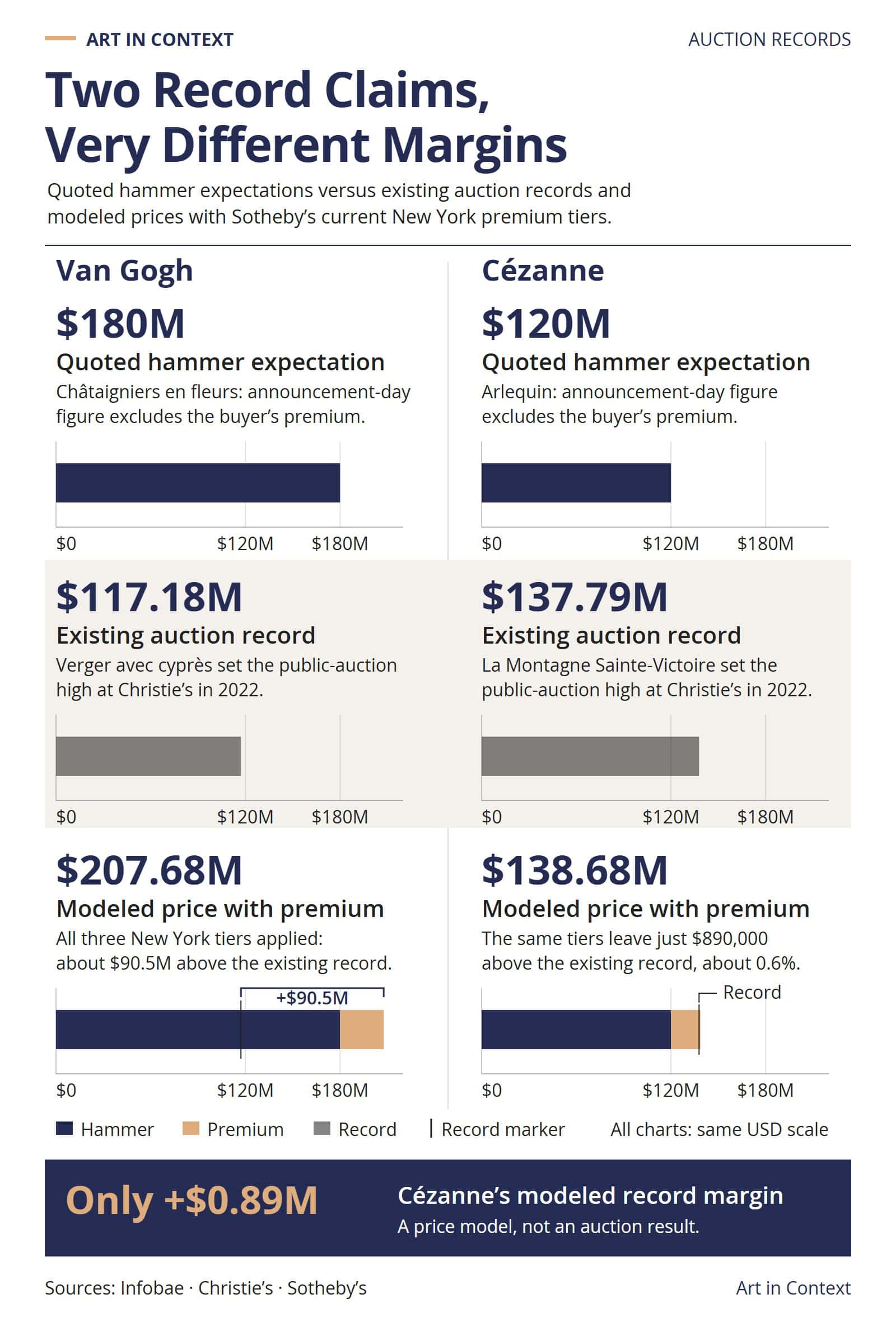 Paired comparison of Van Gogh and Cézanne showing quoted hammer expectations, existing auction records and modeled premium-inclusive prices. Van Gogh’s modeled margin is about