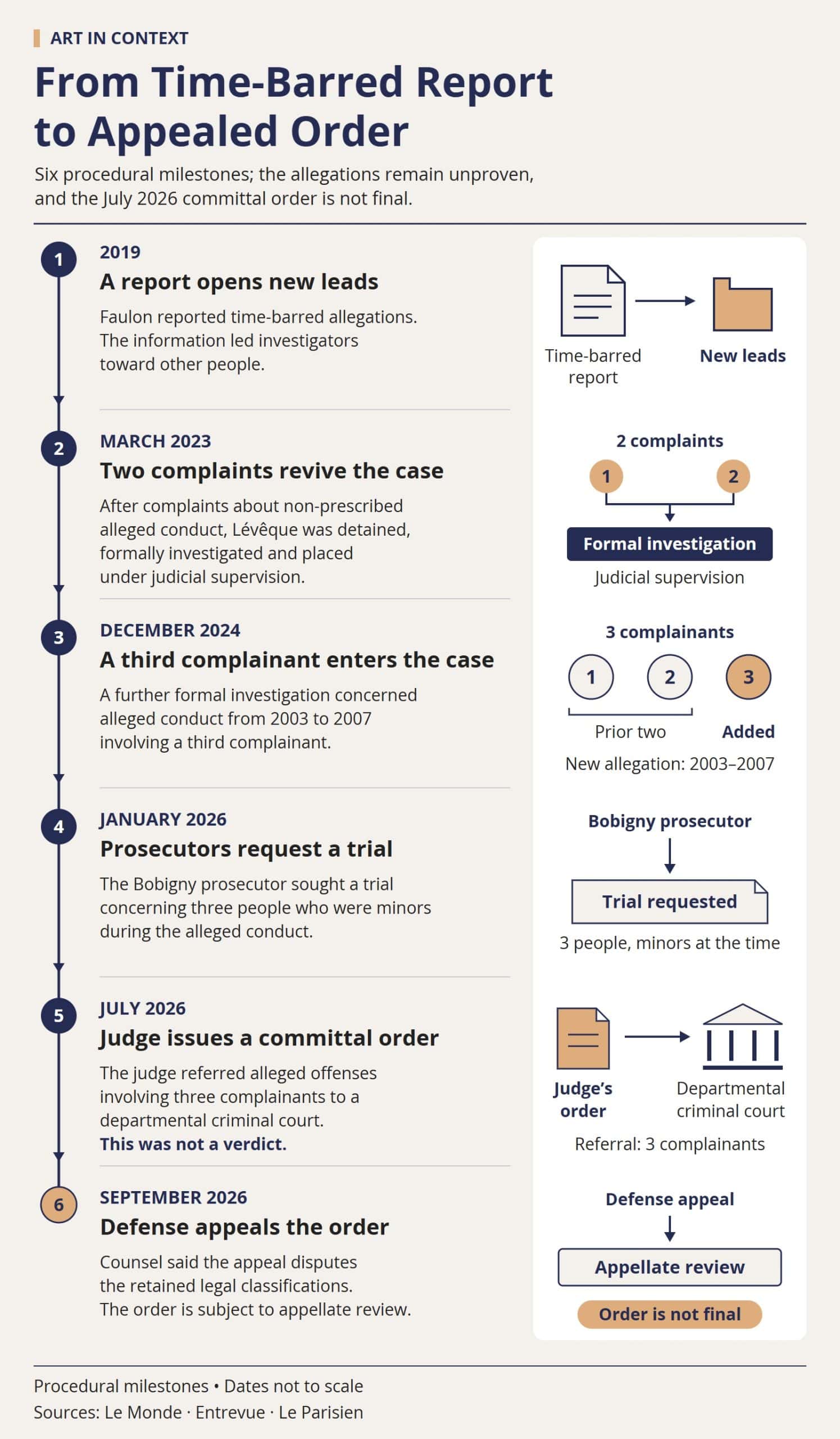 Timeline showing a 2019 time-barred report, complaints and formal investigations in 2023 and 2024, a January 2026 prosecution request, a July committal order, and the defense