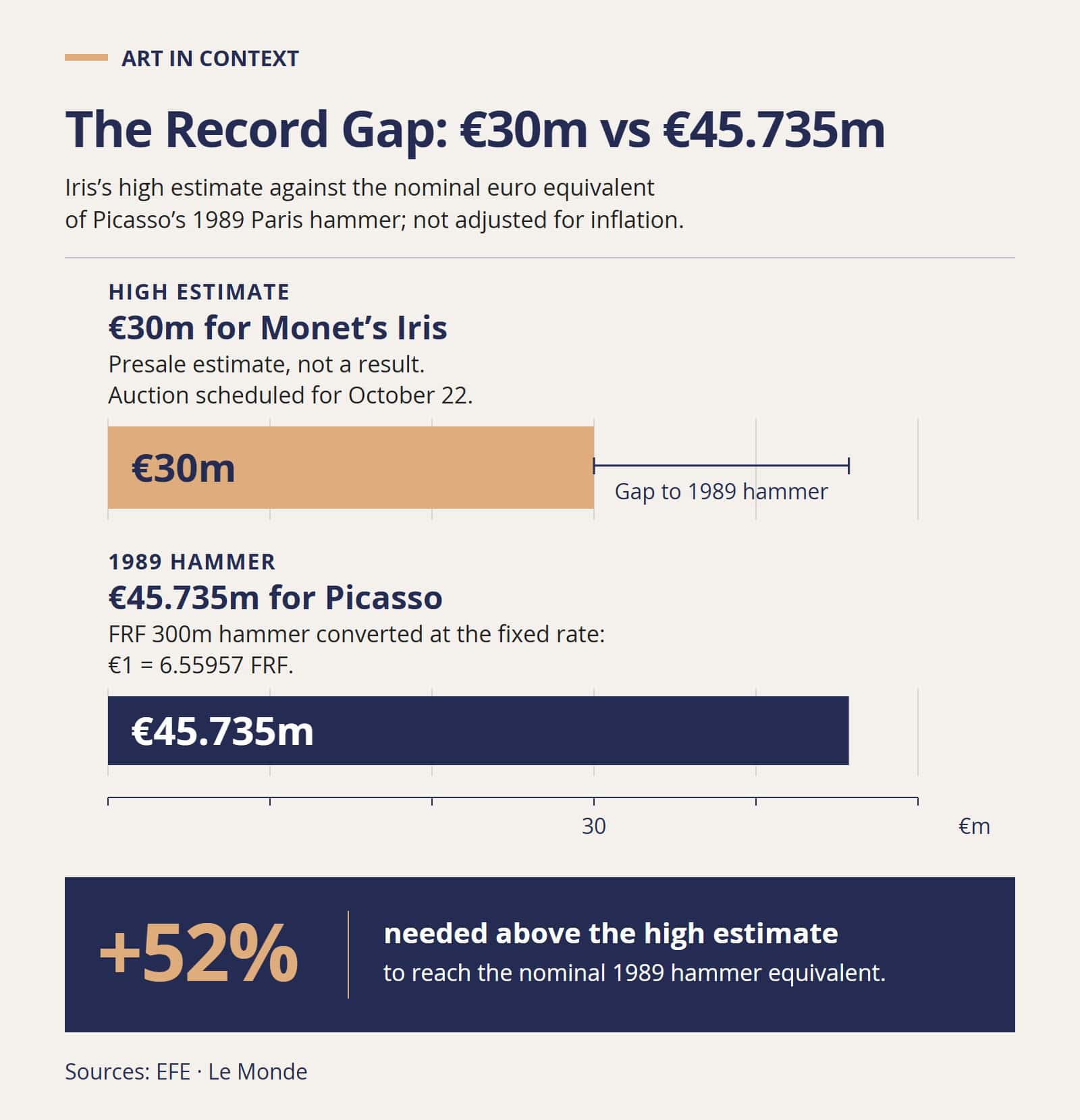 Bar chart comparing Monet’s €30 million high estimate with the €45.735 million nominal equivalent of Picasso’s 1989 Paris hammer price, a gap of about 52 percent.