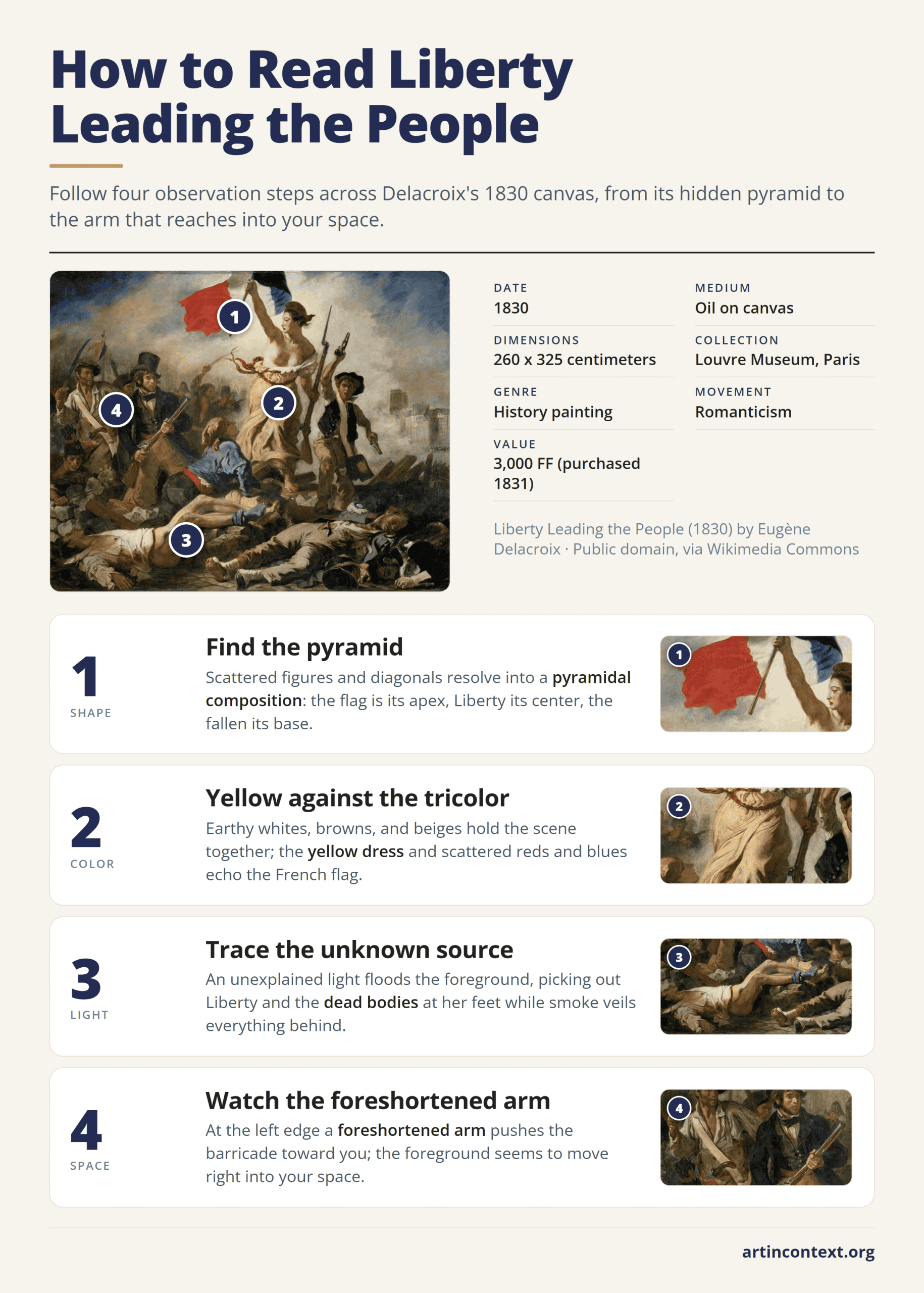 Infographic: four steps to read Liberty Leading the People by Delacroix, from pyramid composition to foreshortened space