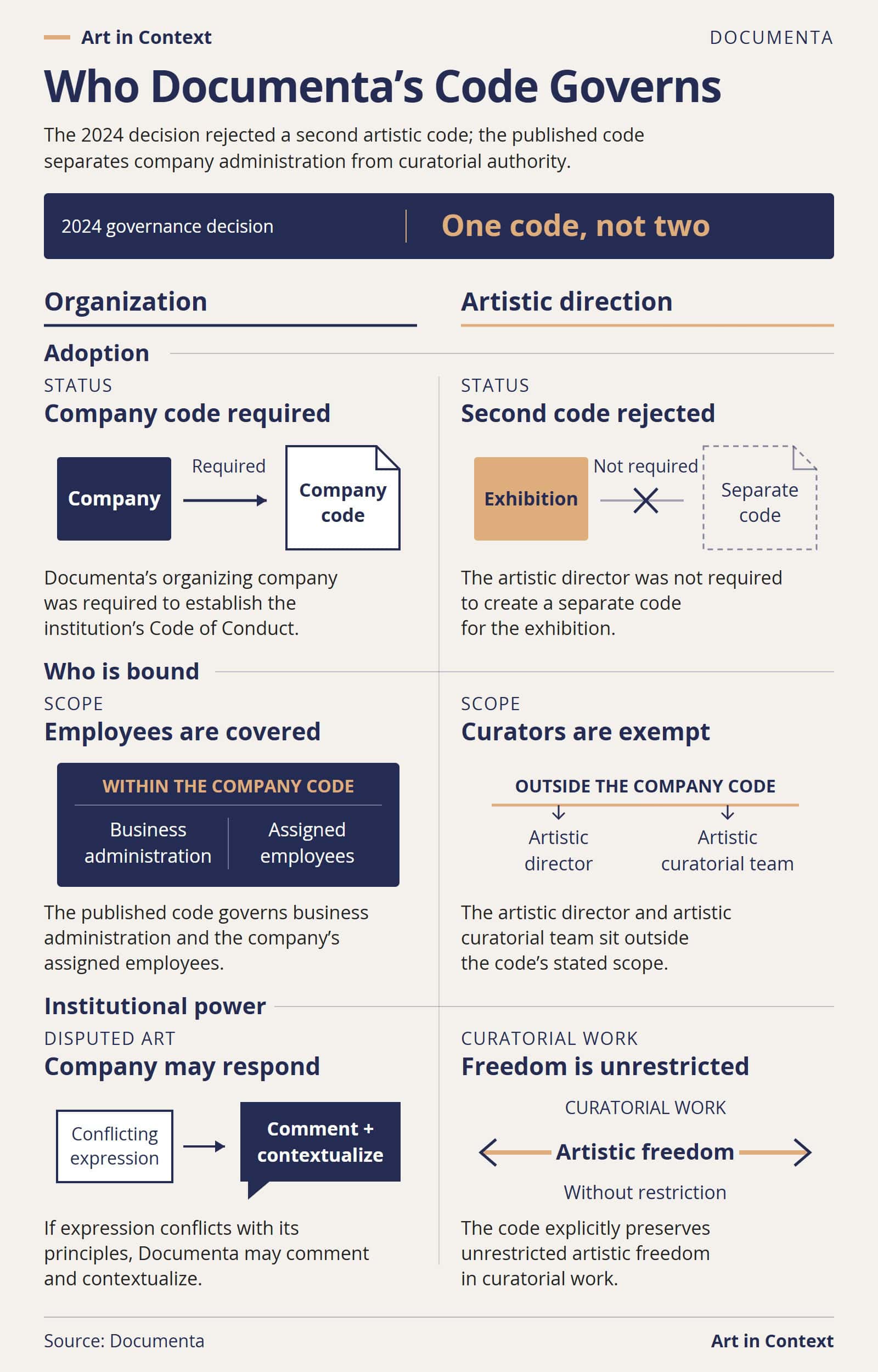 Three-row comparison showing that Documenta’s organizational code covers company employees while excluding the artistic director and curatorial team; a proposed second artistic