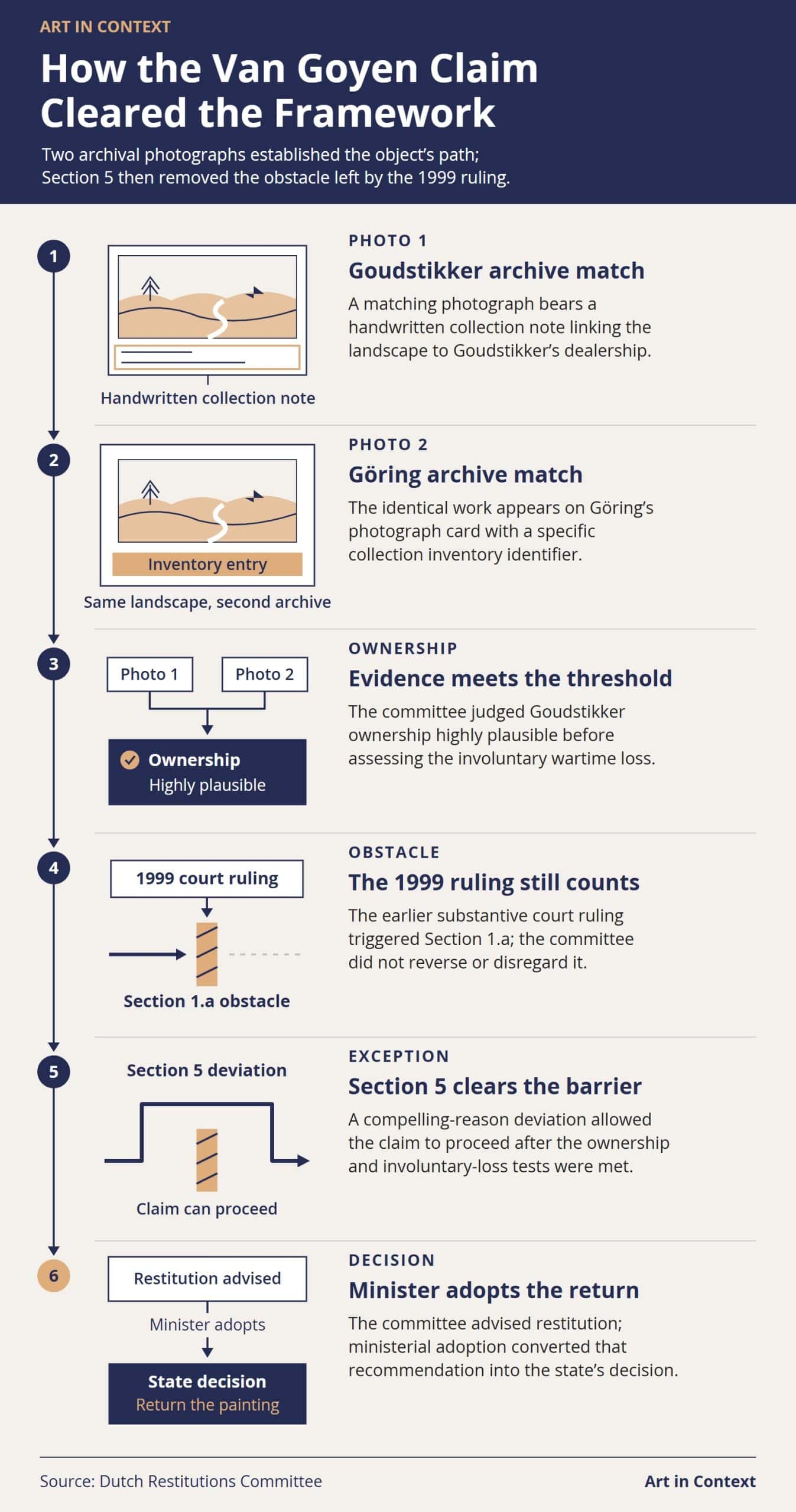 Six-step process showing how matching Goudstikker and Göring archive photographs supported ownership, how the 1999 ruling created a Section 1.a obstacle, and how Section 5