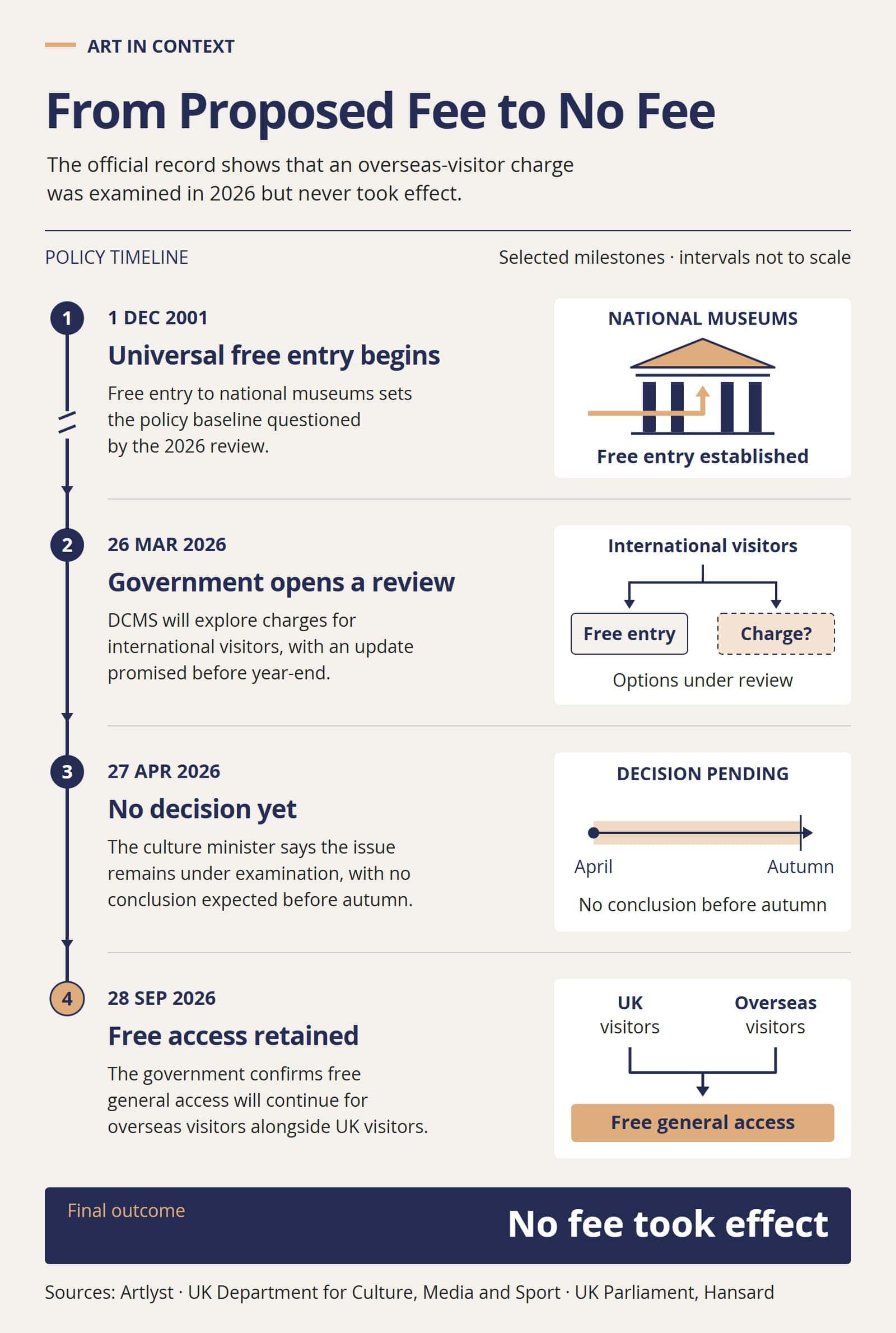 Timeline showing universal free entry beginning in 2001, an overseas-visitor fee being explored in March 2026, no decision by April, and free access retained in September 2026.