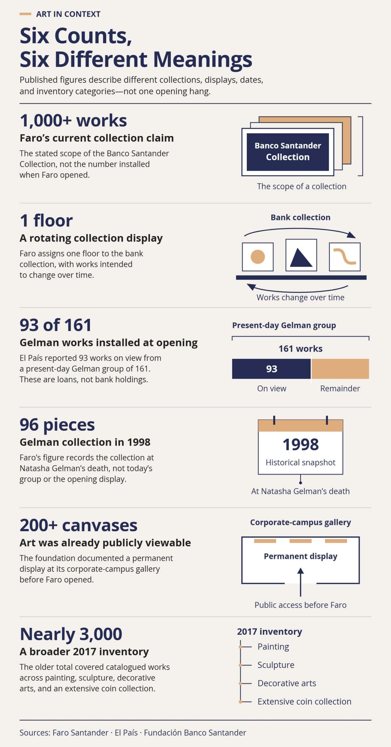 Six published Faro Santander figures distinguished by meaning: more than 1,000 collection works, one rotating collection floor, 93 of 161 Gelman works installed, 96 Gelman pieces