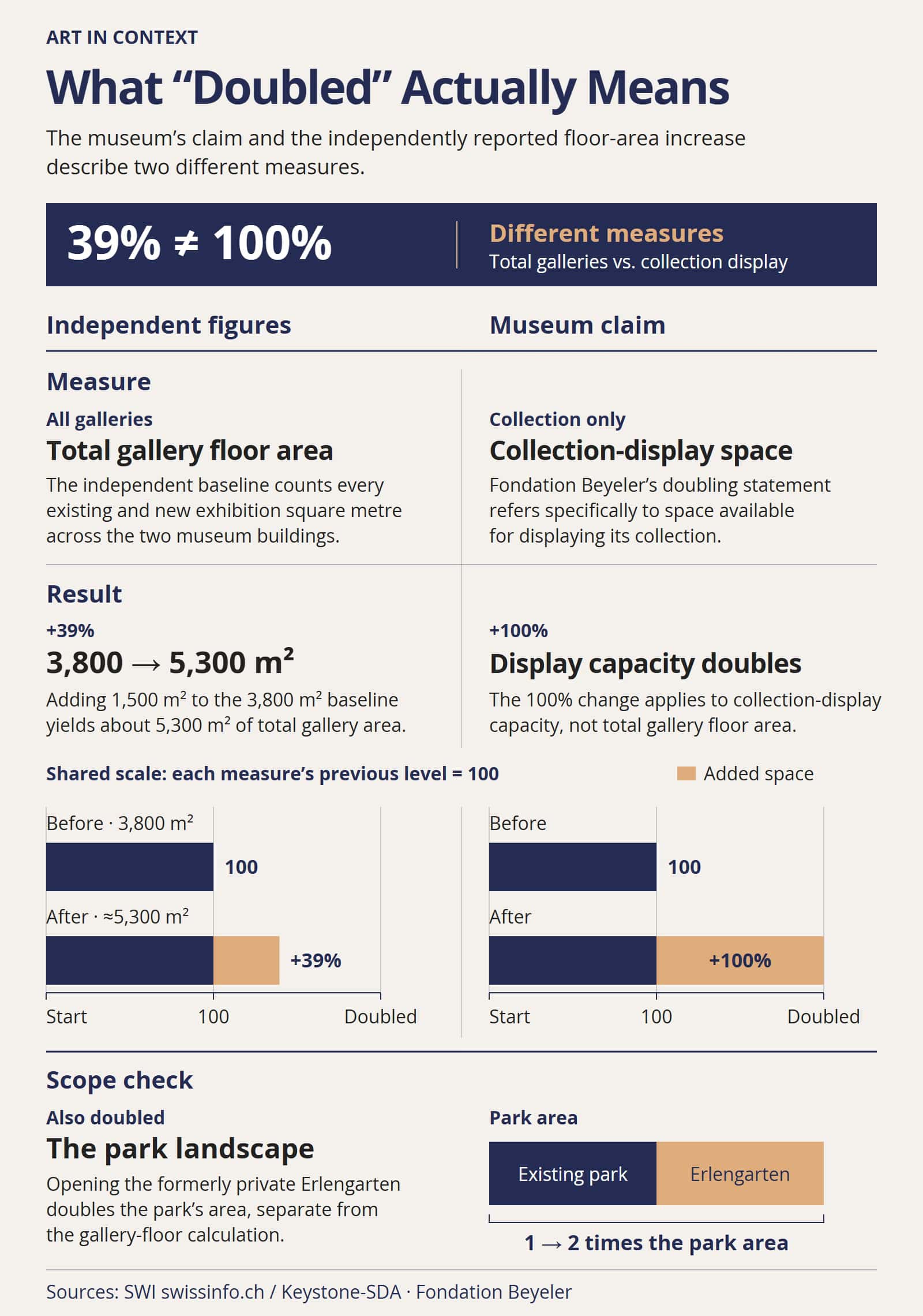 Paired comparison distinguishing the approximately 39 percent rise in total gallery floor area from Fondation Beyeler’s doubling claims for collection-display space and parkland.