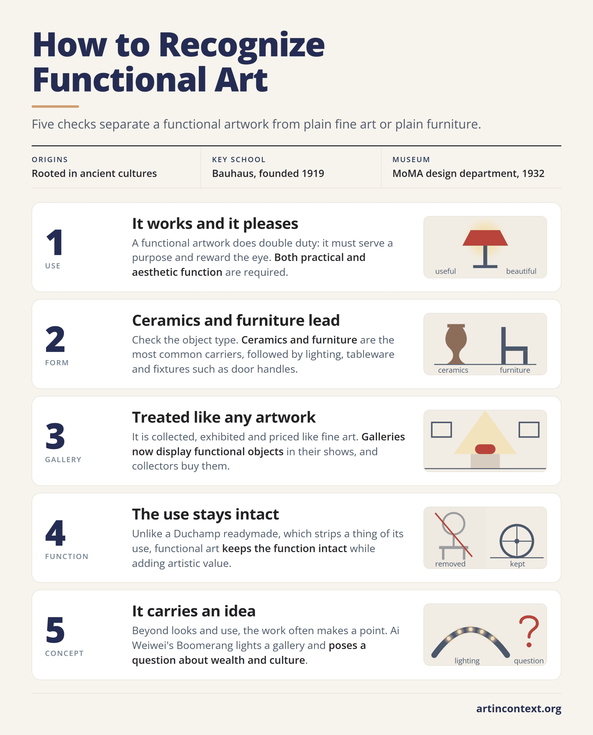Infographic: five features that identify functional art, from dual practical and aesthetic use to conceptual meaning.