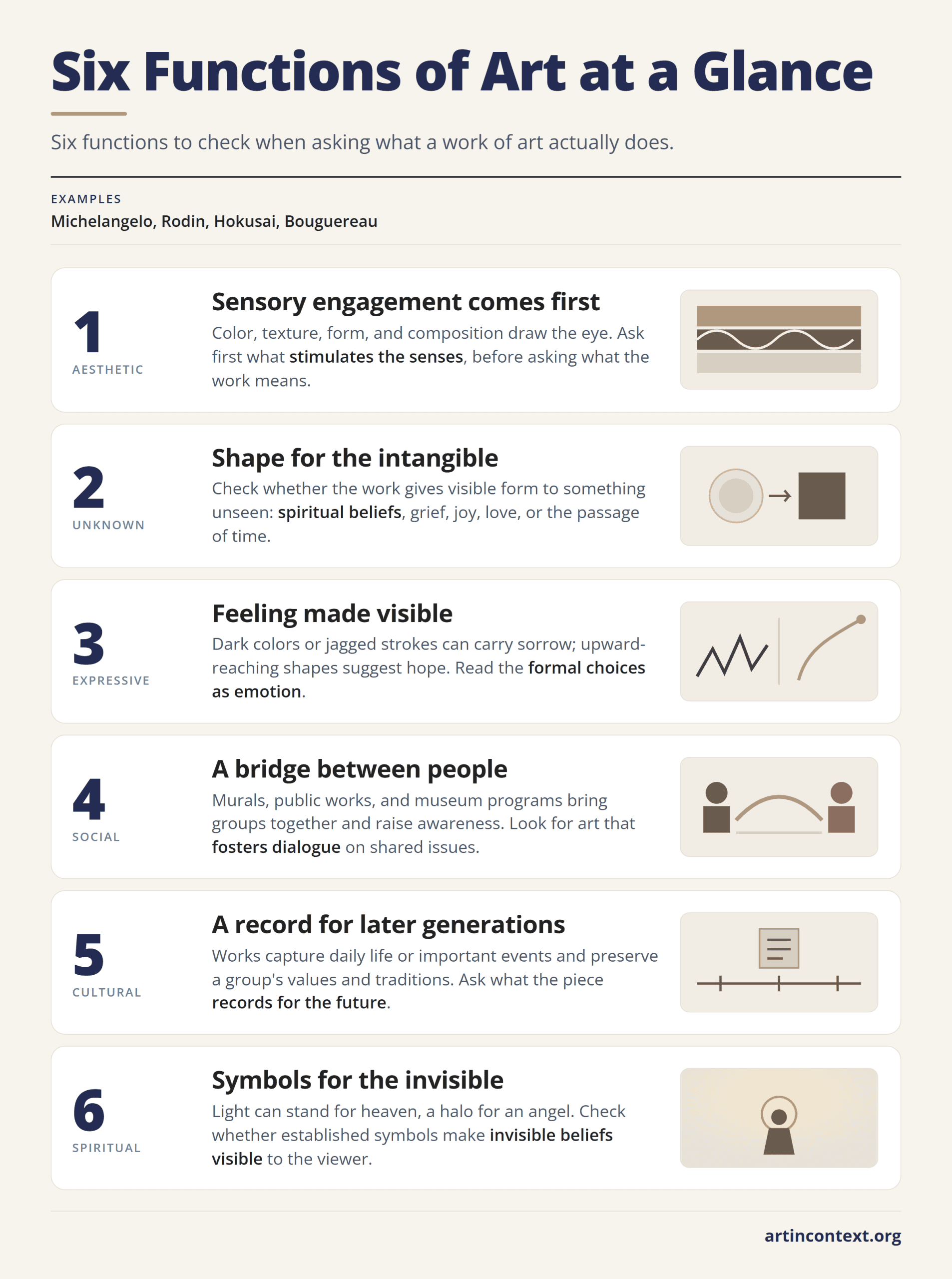 Infographic: six functions of art, from aesthetic experience to spiritual symbolism, each with a schematic pictogram.