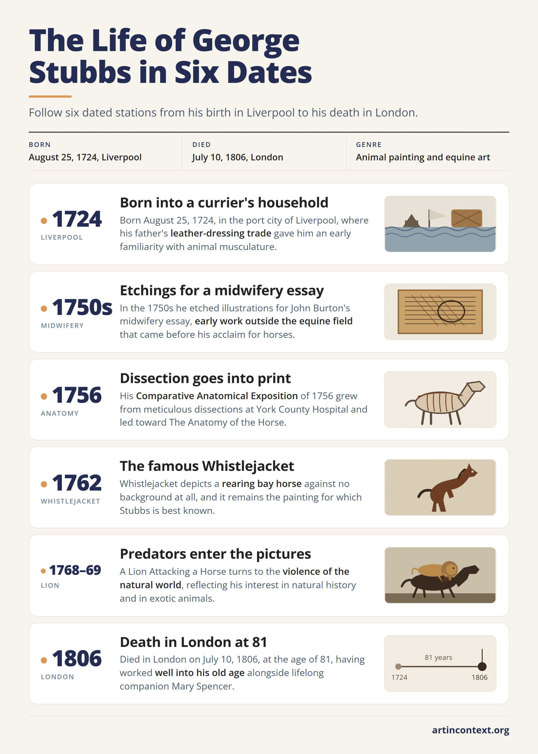 Infographic: six dated stations in the life of George Stubbs, from his 1724 birth in Liverpool to his death in London in 1806.