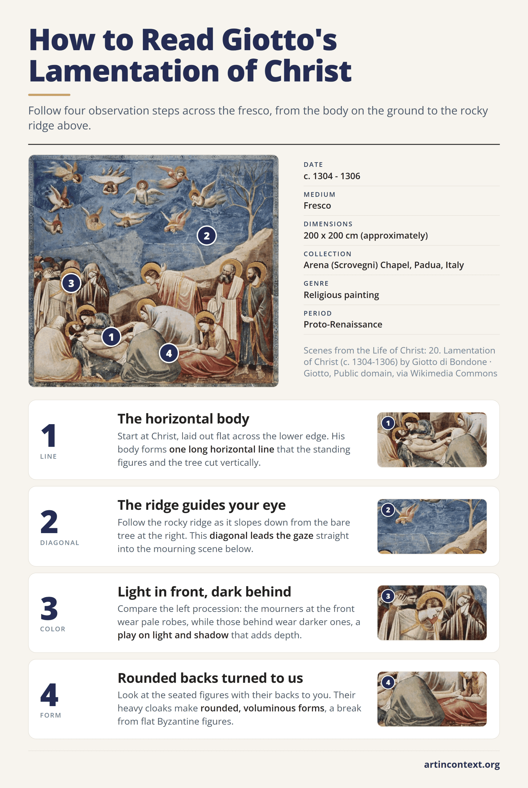 Infographic: four steps to read Giotto's Lamentation of Christ, from the horizontal body to the diagonal ridge, robe colors, and rounded forms.