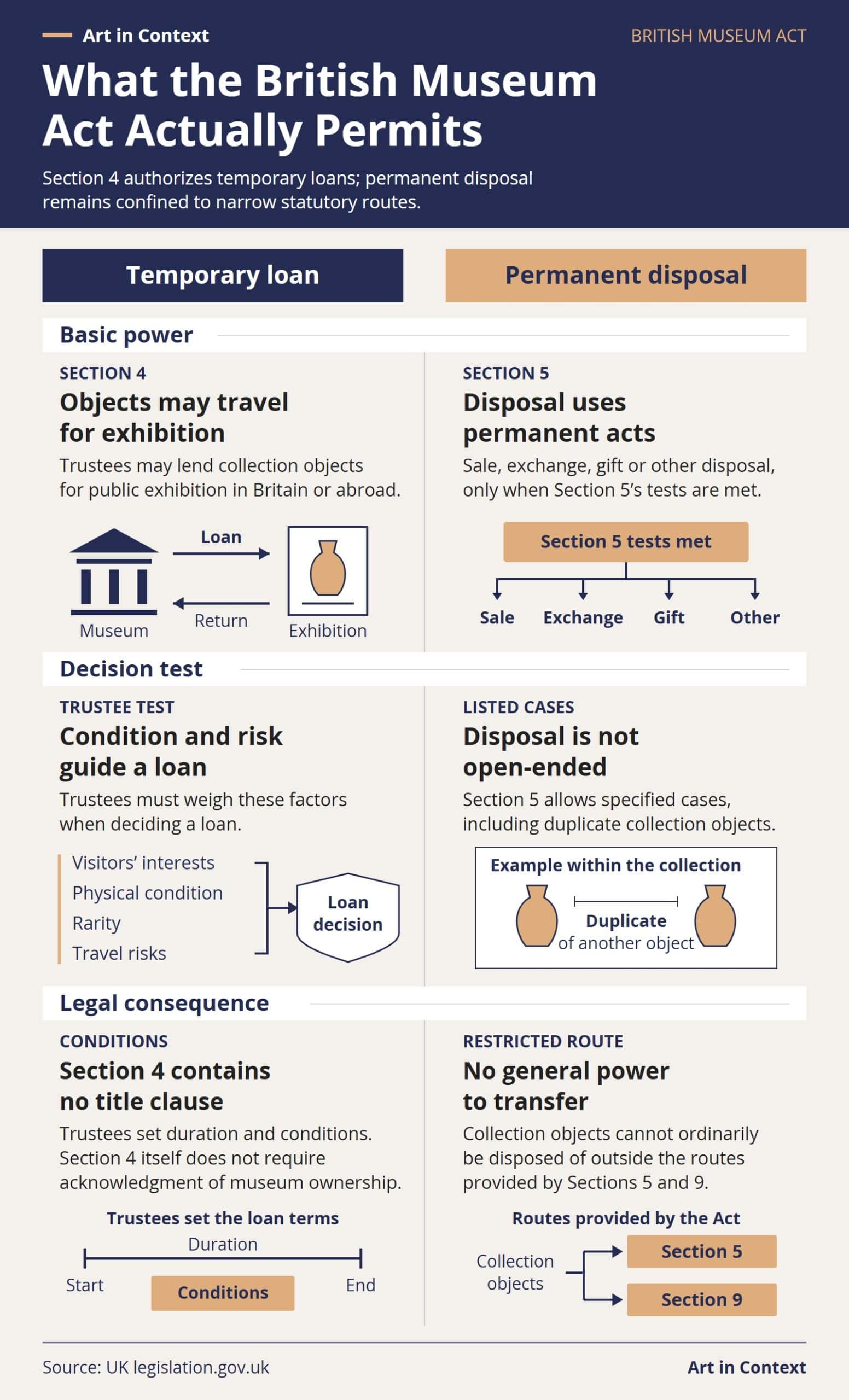 Three-row comparison of temporary lending under Section 4 and permanent disposal under Section 5 of the British Museum Act 1963.