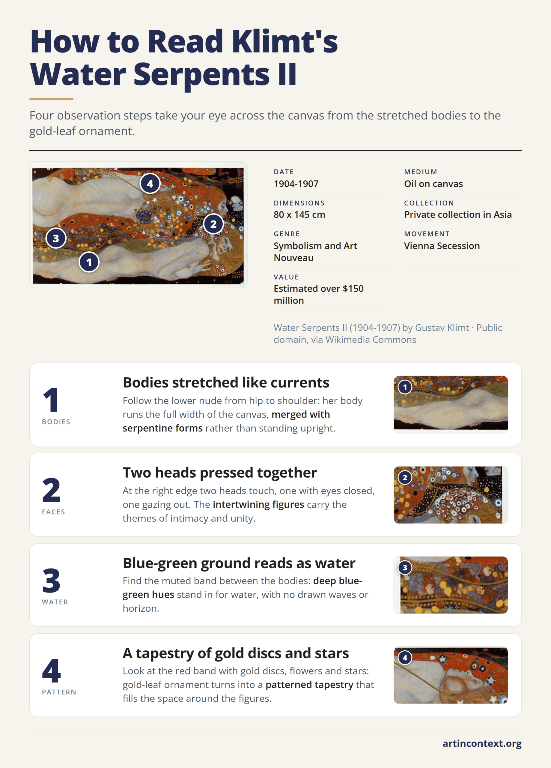 Infographic: four steps to read Klimt's Water Serpents II, from the serpentine bodies to the gold-leaf pattern.