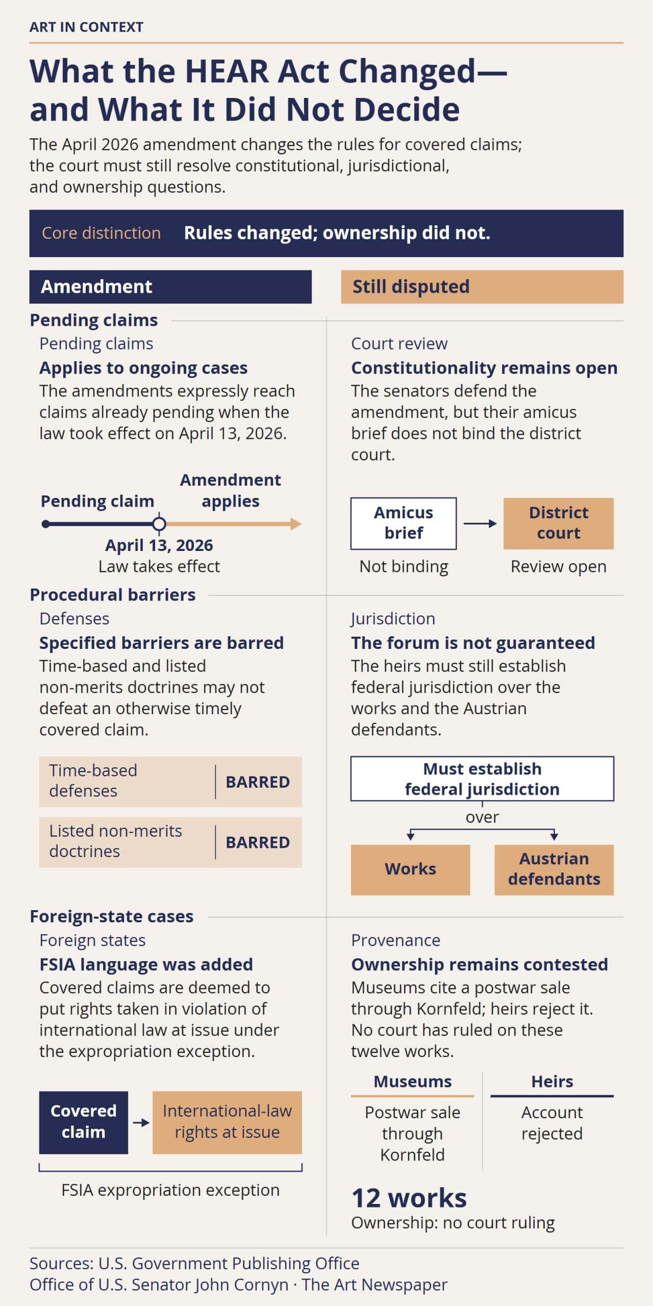 A two-column comparison showing that the April 2026 HEAR Act amendment applies to pending cases, bars specified defenses, and adds foreign-state language, while