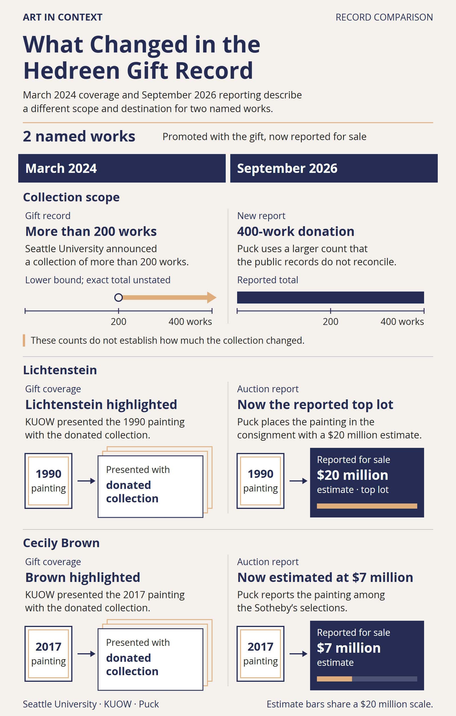 Paired comparison of the March 2024 gift record and September 2026 auction reporting: the collection count changes from more than 200 to 400 without reconciliation, while named