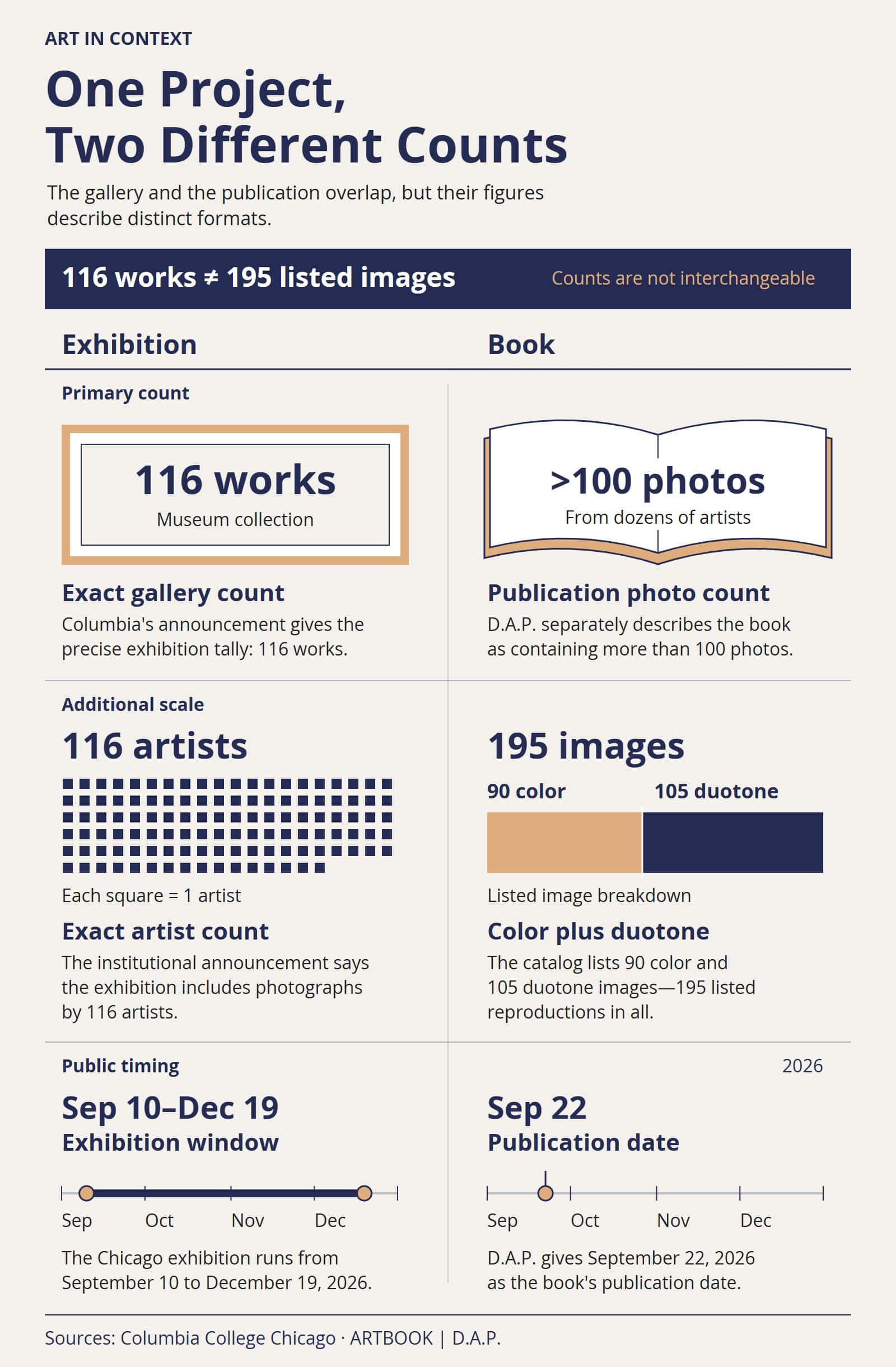 Paired comparison showing that the exhibition comprises 116 works by 116 artists, while the 256-page book contains more than 100 photographs and lists 195 color and duotone images.