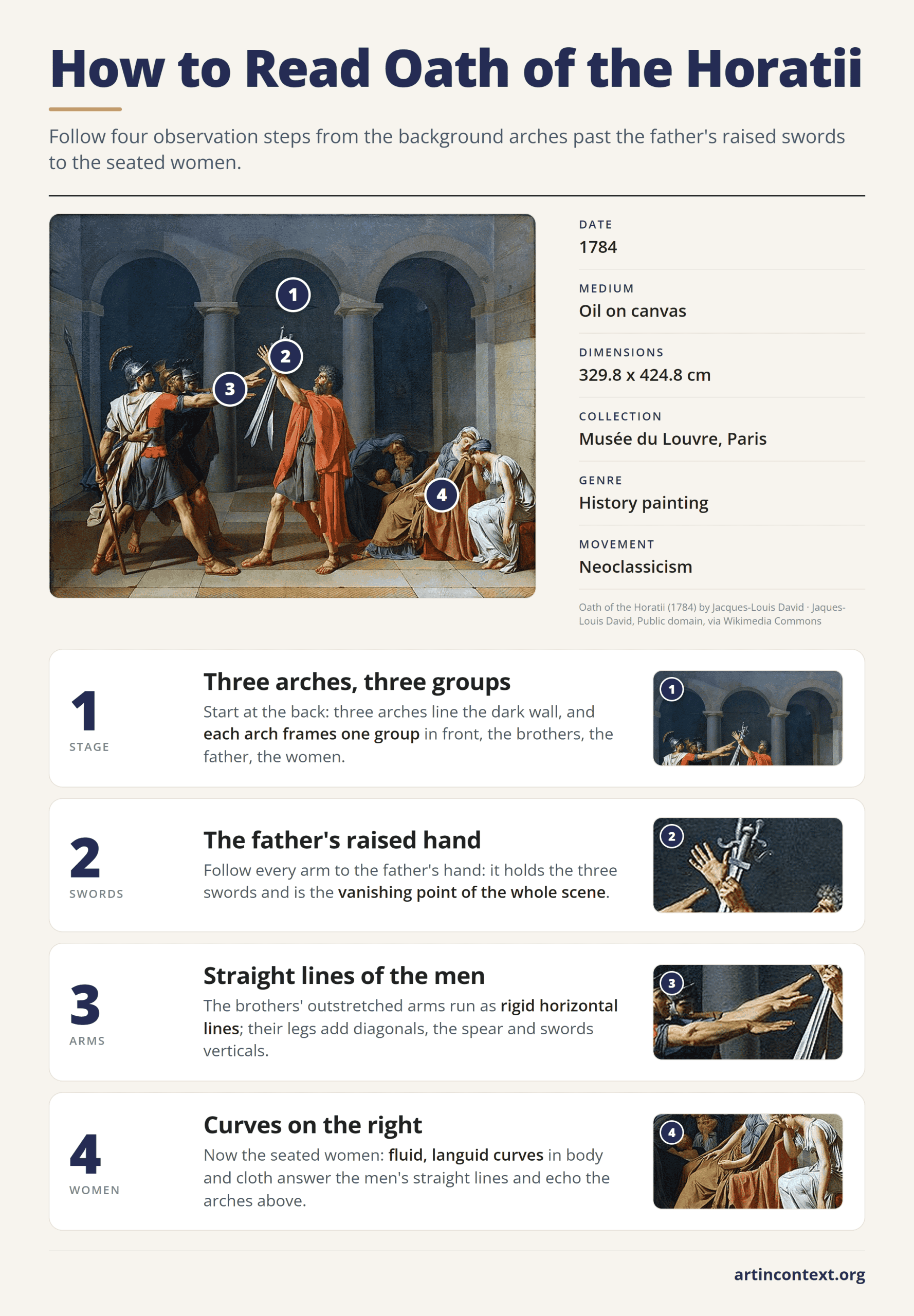 Infographic: four steps to read Oath of the Horatii by Jacques-Louis David, from the background arches past the father's raised swords to the seated women