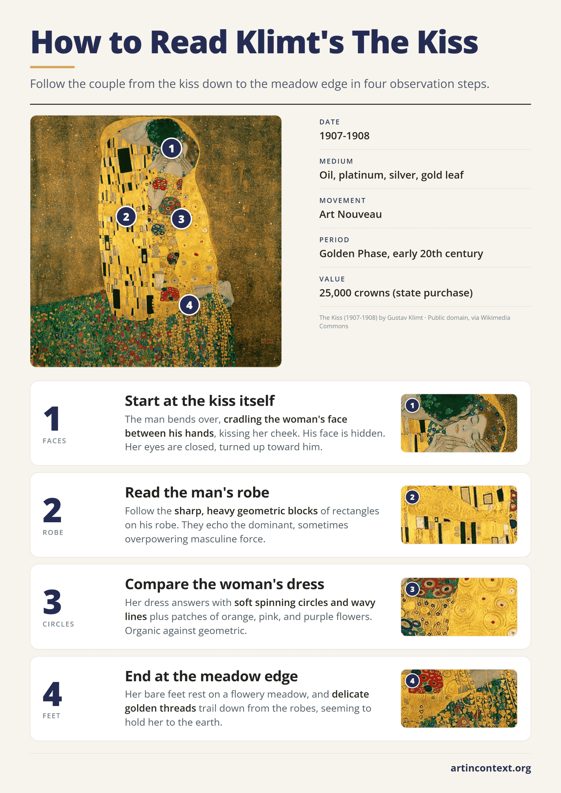 Infographic: four steps to read Gustav Klimt's The Kiss, from the embracing faces to the golden threads at the meadow edge.