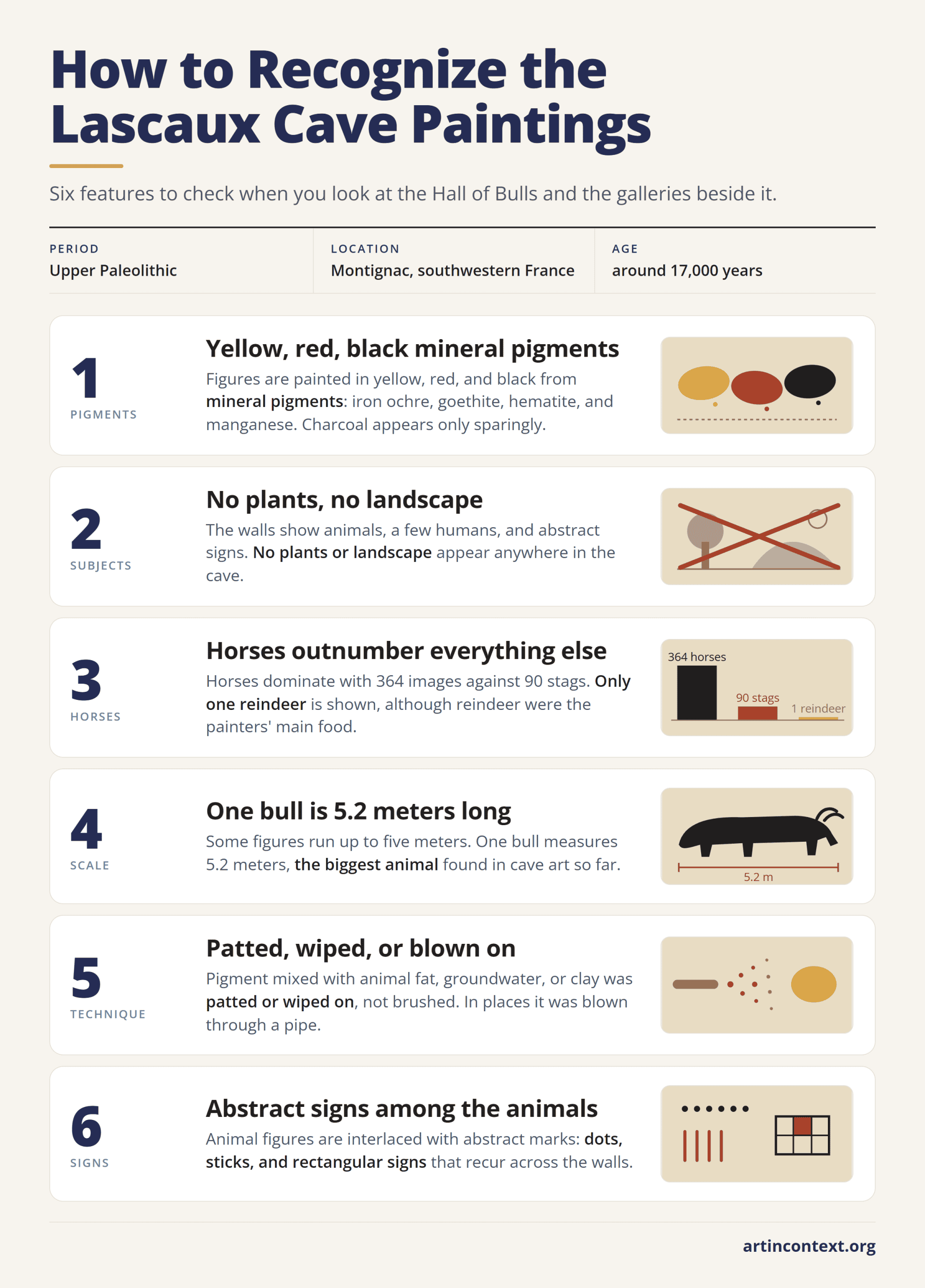 Infographic: six features that identify the Lascaux cave paintings, from mineral pigments to the 5.2-meter bull.
