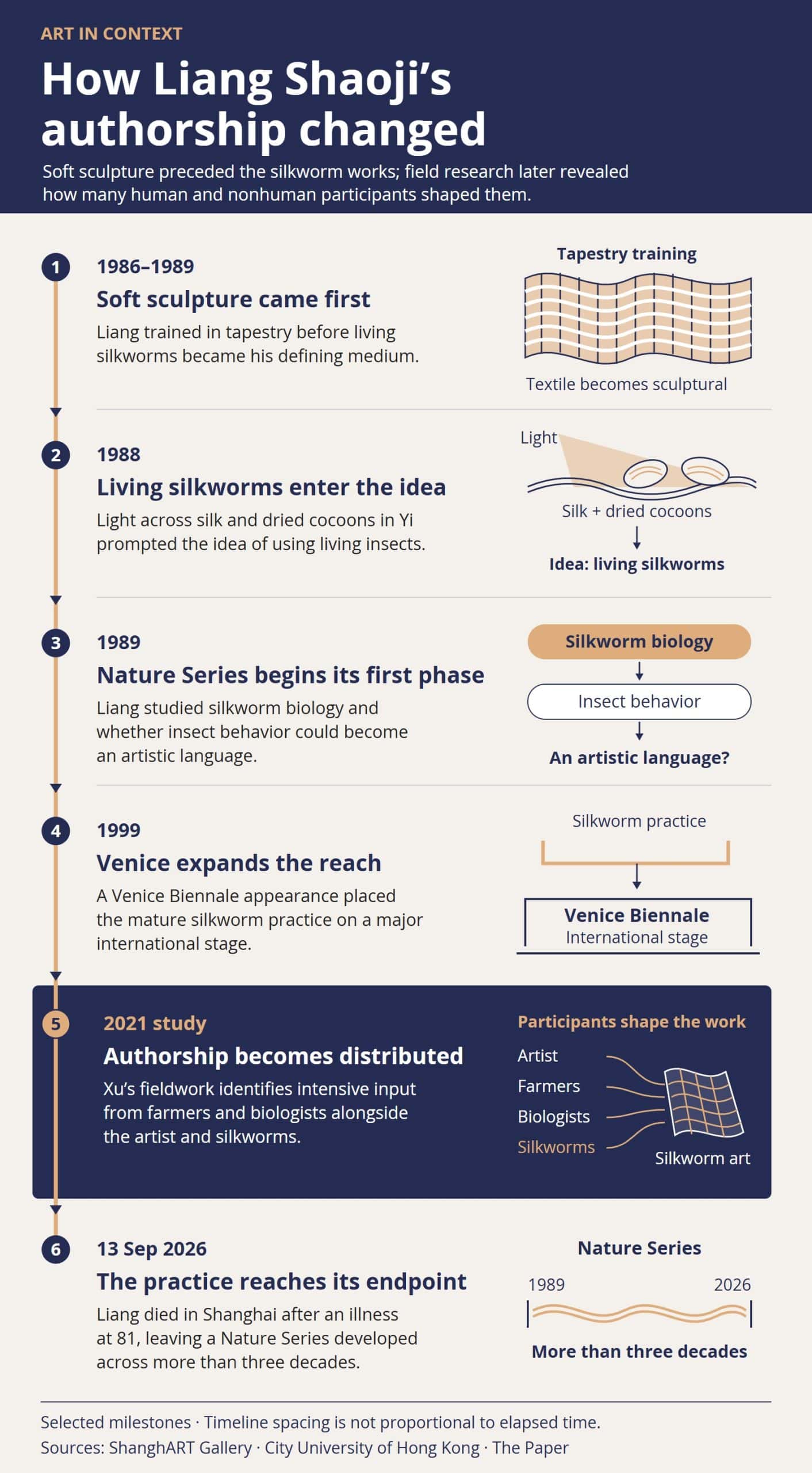 Six-point timeline tracing Liang Shaoji’s move from tapestry and soft sculpture training through the 1988 silkworm idea, the Nature Series, international recognition, a 2021