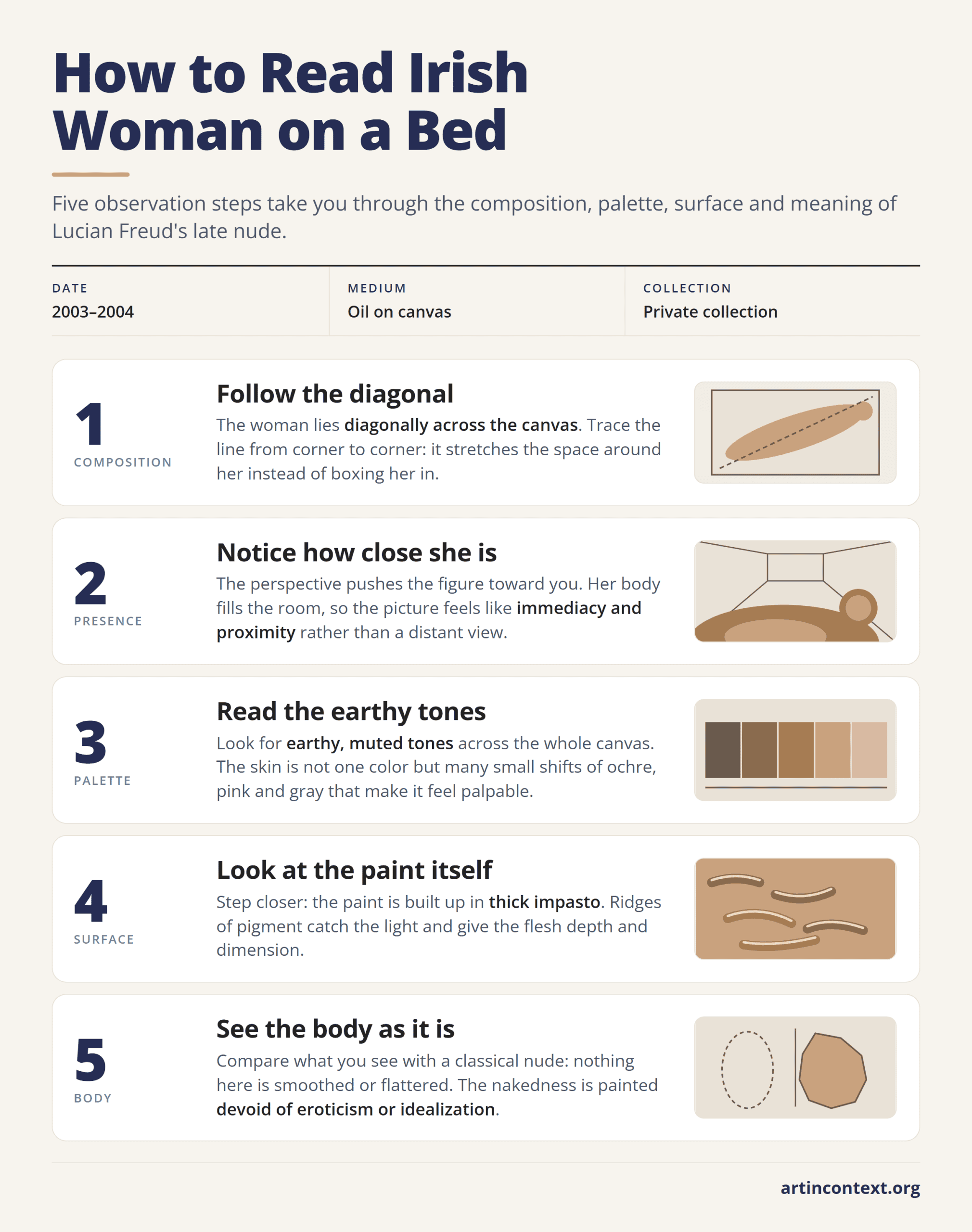 Infographic: five steps to read Lucian Freud's Irish Woman on a Bed, from the diagonal composition to impasto surface and unidealized body.
