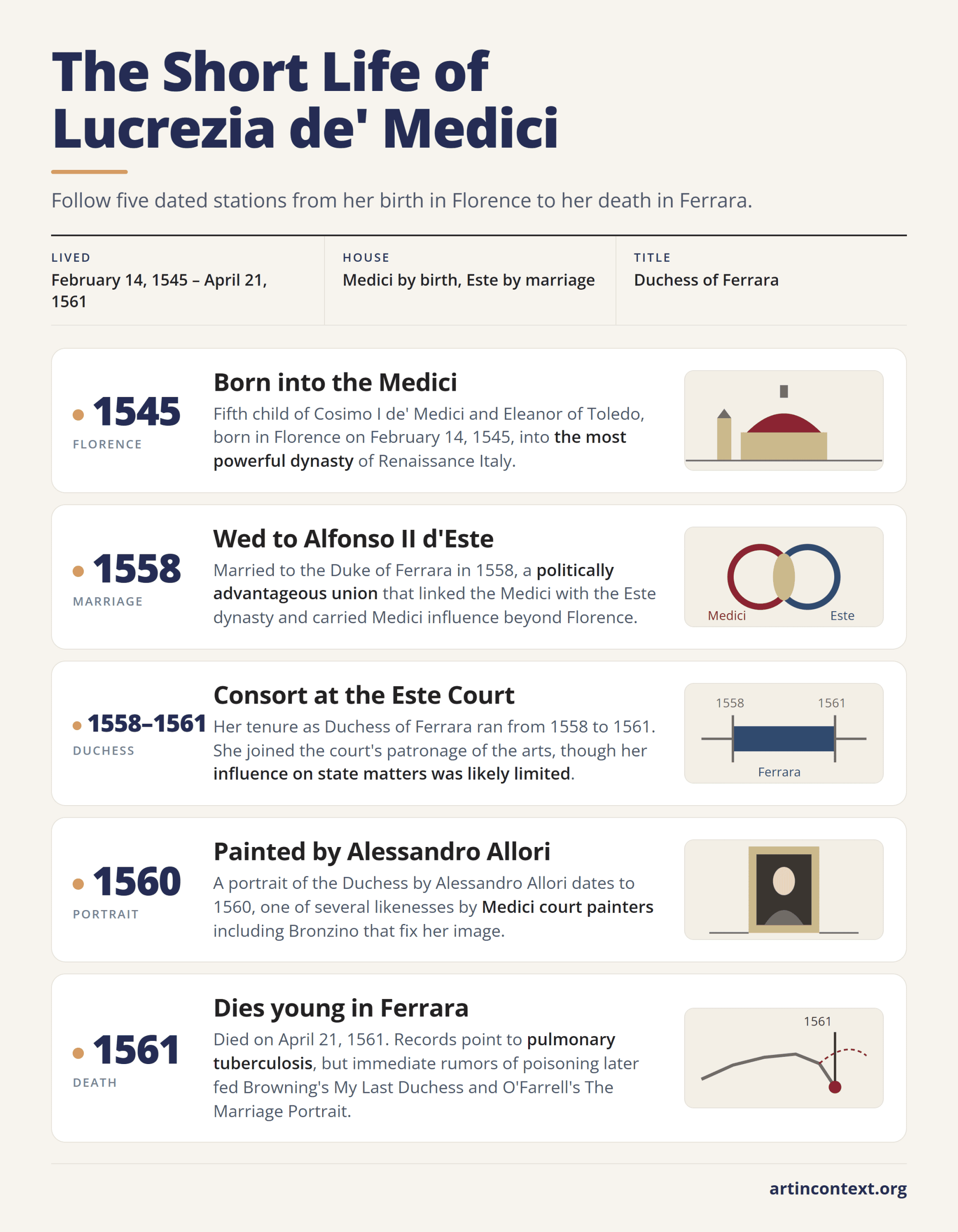 Infographic: five dated stations in the life of Lucrezia de' Medici, from her 1545 birth in Florence to her 1561 death in Ferrara.