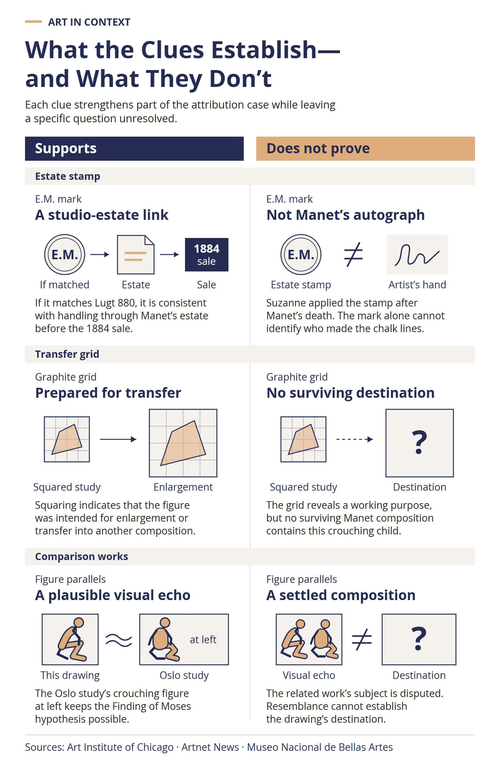 A three-row comparison shows what the estate stamp, graphite grid and related figures support, alongside the authorship or compositional questions each clue leaves unresolved.