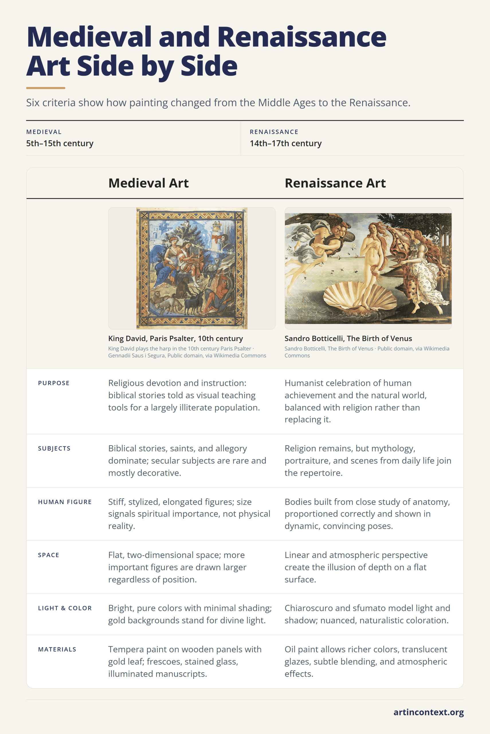 Infographic: six criteria comparing Medieval and Renaissance art, from purpose and subjects to figure, space, light, and materials.