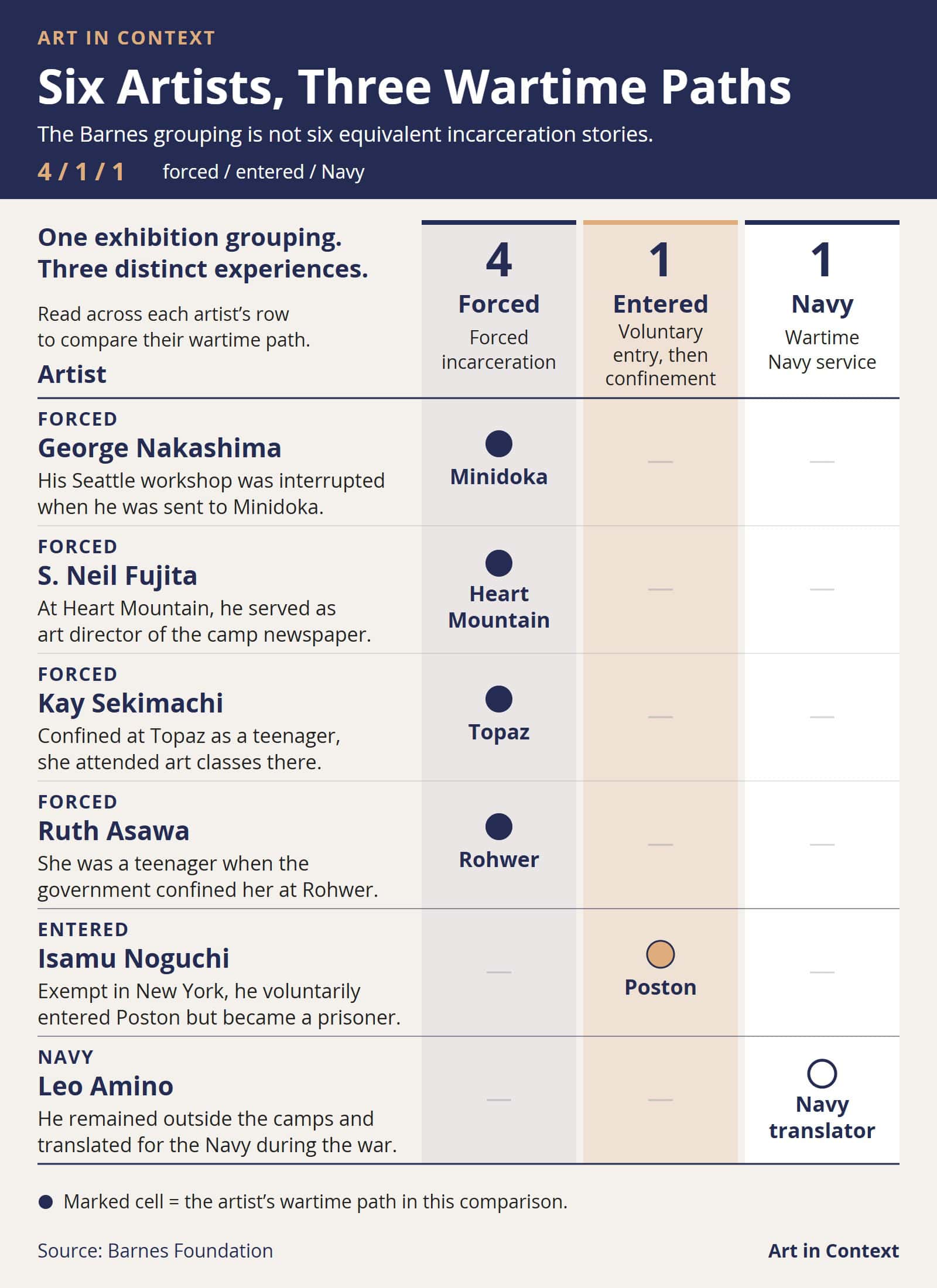 Comparison of six artists: Nakashima, Fujita, Sekimachi, and Asawa were forcibly incarcerated; Noguchi entered Poston voluntarily and was confined; Amino served as a Navy