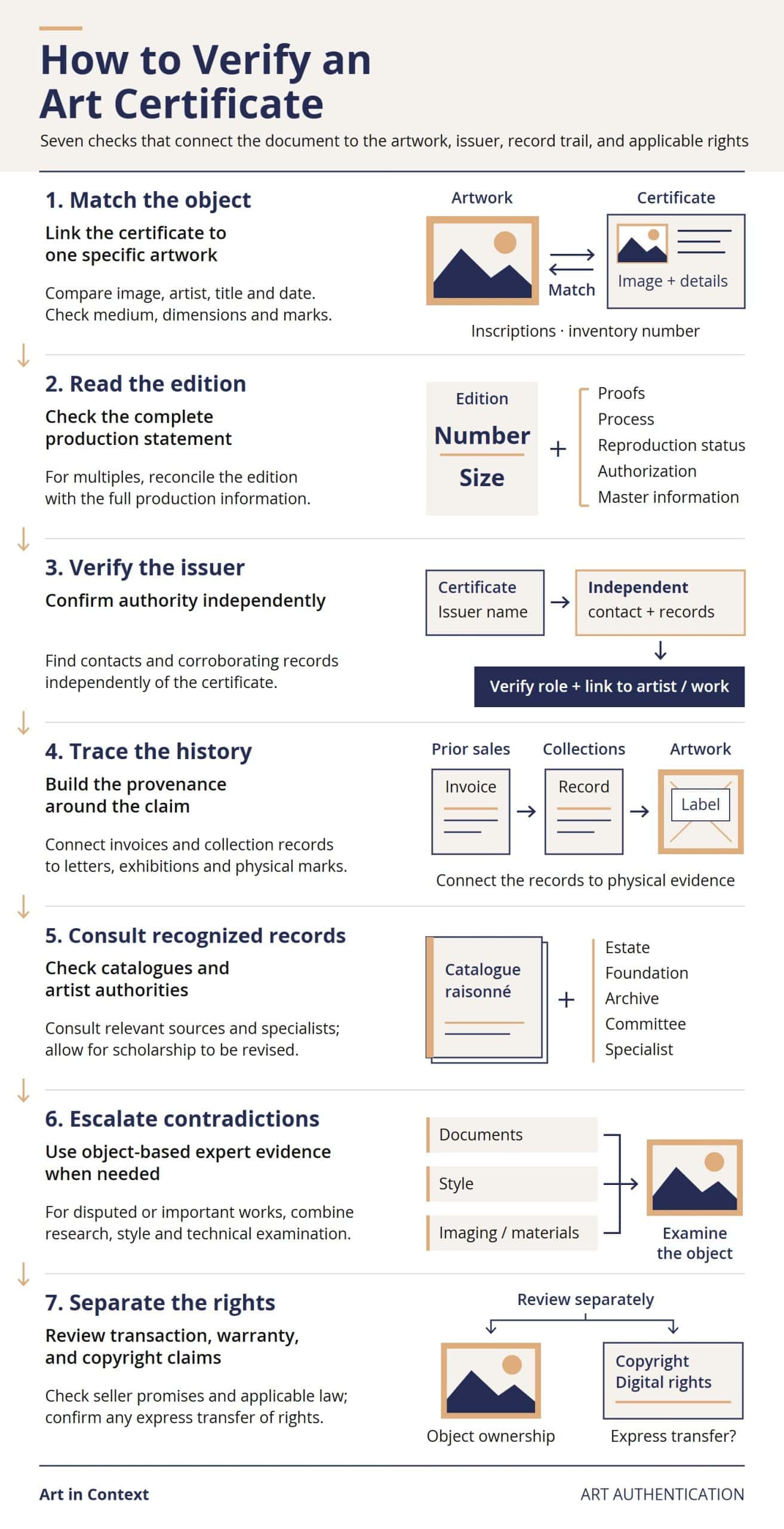How to Verify an Art Certificate