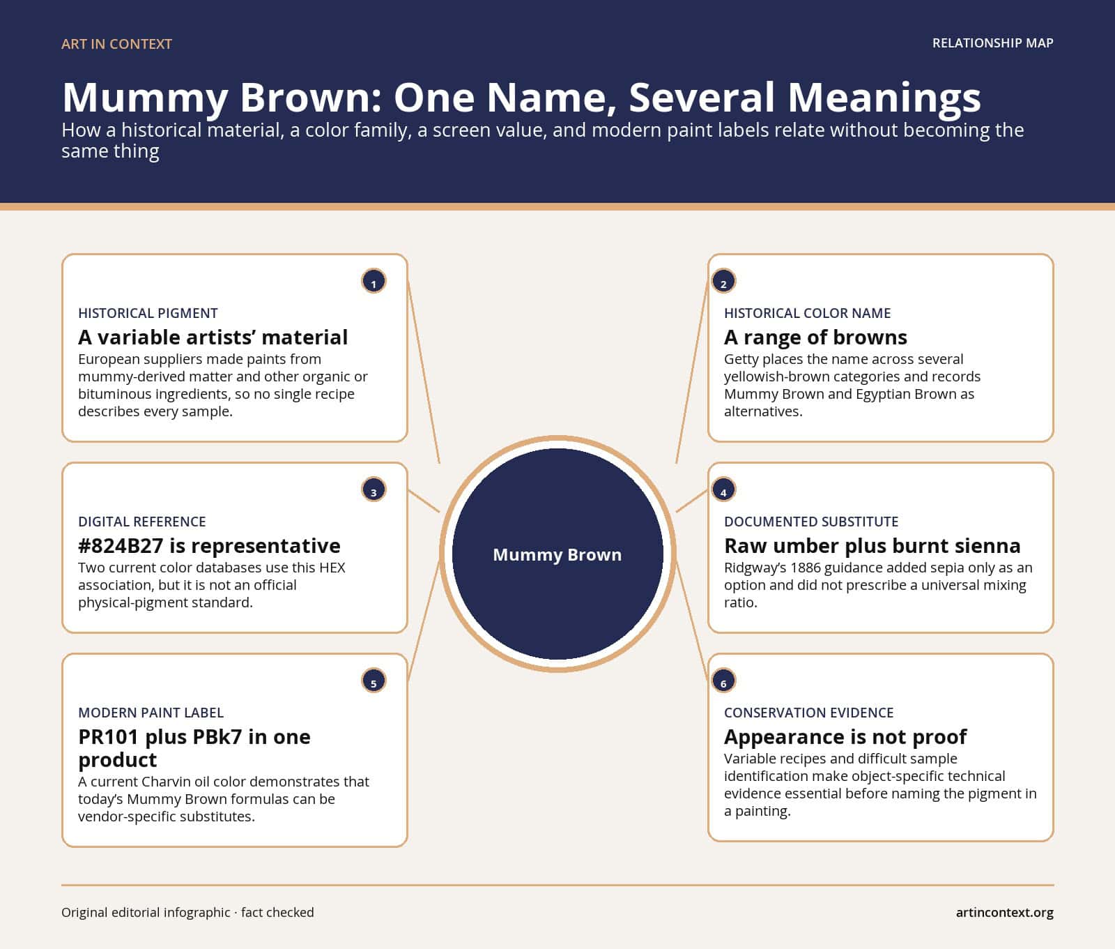 Mummy Brown: One Name, Several Meanings