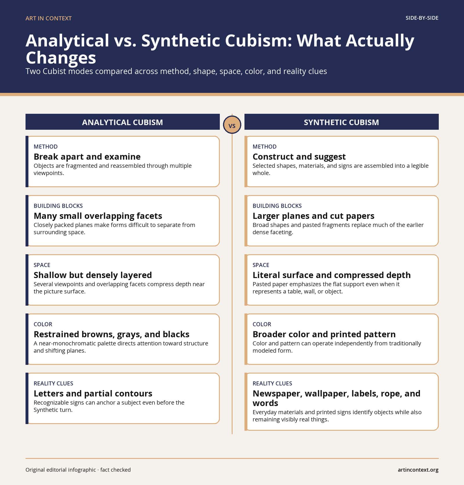 Analytical vs. Synthetic Cubism: What Actually Changes